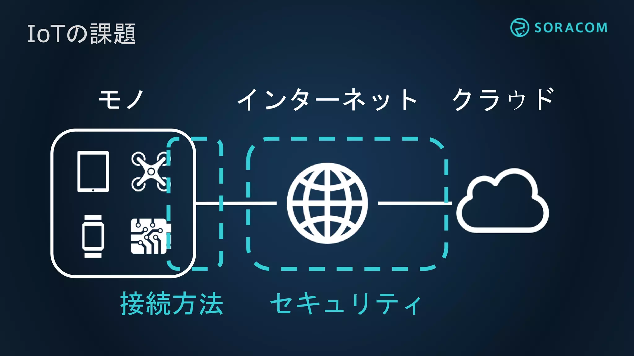 IoTの課題
インターネット クラウドモノ
接続方法 セキュリティ
 