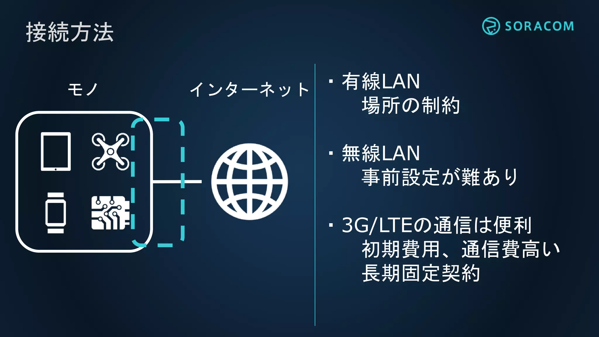 接続方法
インターネットモノ ・有線LAN
場所の制約
・無線LAN
事前設定が難あり
・3G/LTEの通信は便利
初期費用、通信費高い
長期固定契約
 