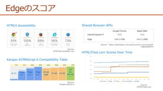 HTML5Test.com Scores Over Time
Kangax ECMAScript 6 Compatibility Table
HTML5 Accessibility
Google Chrome Apple Safari
Internet Explorer 11 3959 3520
Edge 5988 (+51%) 4460 (+26%)
Shared Browser APIs
Edgeのスコア
 