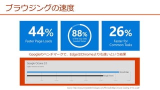 Googleのベンチマークで、EdgeはChromeよりも速いという結果
ブラウジングの速度
 