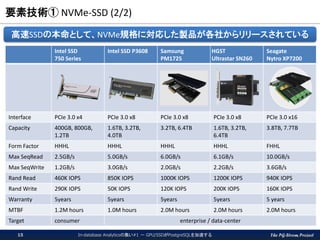 The PG-Strom Project
要素技術① NVMe-SSD (2/2)
In-database Analyticsの集い#1 － GPU/SSDがPostgreSQLを加速する15
Intel SSD
750 Series
Intel SSD P3608 Samsung
PM1725
HGST
Ultrastar SN260
Seagate
Nytro XP7200
Interface PCIe 3.0 x4 PCIe 3.0 x8 PCIe 3.0 x8 PCIe 3.0 x8 PCIe 3.0 x16
Capacity 400GB, 800GB,
1.2TB
1.6TB, 3.2TB,
4.0TB
3.2TB, 6.4TB 1.6TB, 3.2TB,
6.4TB
3.8TB, 7.7TB
Form Factor HHHL HHHL HHHL HHHL FHHL
Max SeqRead 2.5GB/s 5.0GB/s 6.0GB/s 6.1GB/s 10.0GB/s
Max SeqWrite 1.2GB/s 3.0GB/s 2.0GB/s 2.2GB/s 3.6GB/s
Rand Read 460K IOPS 850K IOPS 1000K IOPS 1200K IOPS 940K IOPS
Rand Write 290K IOPS 50K IOPS 120K IOPS 200K IOPS 160K IOPS
Warranty 5years 5years 5years 5years 5 years
MTBF 1.2M hours 1.0M hours 2.0M hours 2.0M hours 2.0M hours
Target consumer enterprise / data-center
高速SSDの本命として、NVMe規格に対応した製品が各社からリリースされている
 