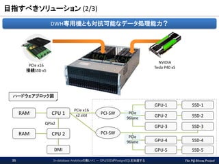 The PG-Strom Project
目指すべきソリューション (2/3)
In-database Analyticsの集い#1 － GPU/SSDがPostgreSQLを加速する35
PCIe x16
接続SSD x5
NVIDIA
Tesla P40 x5
ハードウェアブロック図
DMI
GPU-1
PCI-SW
PCI-SW
QPIx2
GPU-2
GPU-4
GPU-5
SSD-1
SSD-2
SSD-3
SSD-4
SSD-5
GPU-3
RAM
RAM
CPU 1
CPU 2
PCIe x16
x2 slot
PCIe
96lane
PCIe
96lane
DWH専用機とも対抗可能なデータ処理能力？
 