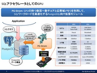 The PG-Strom Project
PG-Strom
SQLアクセラレータとしてのGPU
Application
GPU
JOINや
GROUP BYなど
オフロード
SQLから
GPU命令を
自動生成
PG-Strom: GPUの持つ数百～数千コアと広帯域メモリを利用して、
SQLワークロードを高速化するPostgreSQL向け拡張モジュール
SQLクエリ
PostgreSQL
データ構造
GPU CPU
モデル
NVIDIA
Tesla P100
Intel Xeon
E5-2699v4
世代 Pascal Broadwell
発表 Q2-2016 Q1-2016
トランジスタ数 15billion 7.2billion
コア数
3584
(simple)
22
(functional)
動作クロック
1.126GHz
~1.303GHz
2.20GHz
~3.60GHz
理論性能値
(FP32)
9.3 TFLOPS
1.2 TFLOPS
(with AVX2)
RAMサイズ 16GB (HBM2) max1.5TB (DDR4)
メモリ帯域 732GB/s 76.8GB/s
消費電力 250W 145W
In-database Analyticsの集い#1 － GPU/SSDがPostgreSQLを加速する7
 