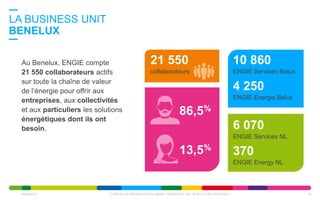 Au Benelux, ENGIE compte
21 550 collaborateurs actifs
sur toute la chaîne de valeur
de l’énergie pour offrir aux
entreprises, aux collectivités
et aux particuliers les solutions
énergétiques dont ils ont
besoin.
LA BUSINESS UNIT
BENELUX
00/00/2015 TITRE DE LA PRESENTATION ( MENU "INSERTION / EN-TETE ET PIED DE PAGE") 10
10 860
ENGIE Services Belux
4 250
ENGIE Energie Belux
6 070
ENGIE Services NL
370
ENGIE Energy NL
21 550
collaborateurs
86,5%
13,5%
 
