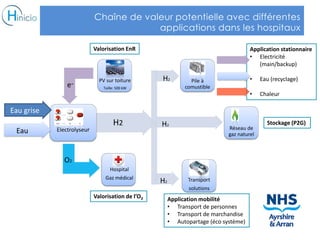 Electrolyseur
Eau grise
Eau
PV sur toiture
Taille: 500 kW
Pile à
comustible
Réseau de
gaz naturel
Transport
solutions
Hospital
Gaz médical
H2
O2
e-
H2
H2
H2
Chaîne de valeur potentielle avec différentes
applications dans les hospitaux
Application stationnaire
• Electricité
(main/backup)
• Eau (recyclage)
• Chaleur
Application mobilité
• Transport de personnes
• Transport de marchandise
• Autopartage (éco système)
Valorisation EnR
Valorisation de l’O2
Stockage (P2G)
 