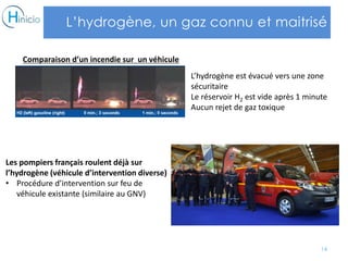 L’hydrogène, un gaz connu et maitrisé
14
Les pompiers français roulent déjà sur
l’hydrogène (véhicule d’intervention diverse)
• Procédure d’intervention sur feu de
véhicule existante (similaire au GNV)
Comparaison d’un incendie sur un véhicule
L’hydrogène est évacué vers une zone
sécuritaire
Le réservoir H2 est vide après 1 minute
Aucun rejet de gaz toxique
 