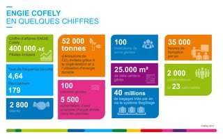 100
25.000 m² 2 000
23
35 000
heures de
formation
par an
40 millions
de bagages t​riés par an
via le système BagStage
Chiffre d’affaires ENGIE
Cofely
400 000,-k€
Filiales incluses
2 800
100
piscines gérées
5 500
échantillons d’eau
analysés chaque année
dans les piscines
Taux de fréquence sécurité
4,64
Recrutement
179
ENGIE COFELY
EN QUELQUES CHIFFRES
52 000
tonnes
d’émissions de
CO2 évitées grâce à
la cogénération et à
l’utilisation d’énergie
durable
Chiffres 2015
 