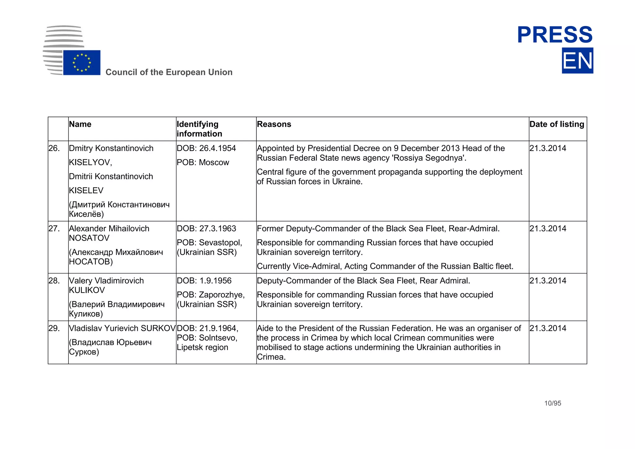 dhdsh
Council of the European Union
PRESS
EN
10/95
Name Identifying
information
Reasons Date of listing
26. Dmitry Konstantinovich
KISELYOV,
Dmitrii Konstantinovich
KISELEV
(Дмитрий Константинович
Киселёв)
DOB: 26.4.1954
POB: Moscow
Appointed by Presidential Decree on 9 December 2013 Head of the
Russian Federal State news agency 'Rossiya Segodnya'.
Central figure of the government propaganda supporting the deployment
of Russian forces in Ukraine.
21.3.2014
27. Alexander Mihailovich
NOSATOV
(Александр Михайлович
НОСАТОВ)
DOB: 27.3.1963
POB: Sevastopol,
(Ukrainian SSR)
Former Deputy-Commander of the Black Sea Fleet, Rear-Admiral.
Responsible for commanding Russian forces that have occupied
Ukrainian sovereign territory.
Currently Vice-Admiral, Acting Commander of the Russian Baltic fleet.
21.3.2014
28. Valery Vladimirovich
KULIKOV
(Валерий Владимирович
Куликов)
DOB: 1.9.1956
POB: Zaporozhye,
(Ukrainian SSR)
Deputy-Commander of the Black Sea Fleet, Rear Admiral.
Responsible for commanding Russian forces that have occupied
Ukrainian sovereign territory.
21.3.2014
29. Vladislav Yurievich SURKOV
(Владислав Юрьевич
Сурков)
DOB: 21.9.1964,
POB: Solntsevo,
Lipetsk region
Aide to the President of the Russian Federation. He was an organiser of
the process in Crimea by which local Crimean communities were
mobilised to stage actions undermining the Ukrainian authorities in
Crimea.
21.3.2014
 