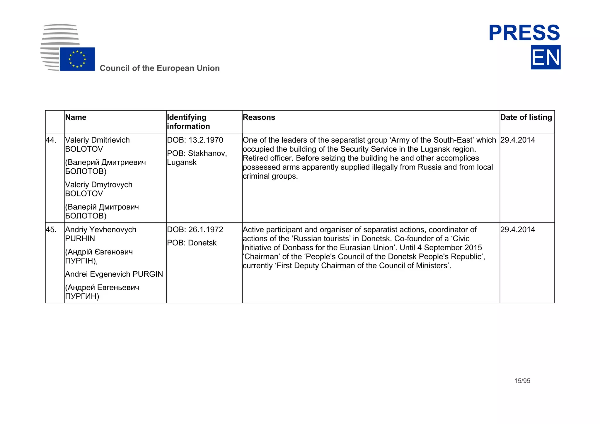 dhdsh
Council of the European Union
PRESS
EN
15/95
Name Identifying
information
Reasons Date of listing
44. Valeriy Dmitrievich
BOLOTOV
(Валерий Дмитриевич
БОЛОТОВ)
Valeriy Dmytrovych
BOLOTOV
(Валерій Дмитрович
БОЛОТОВ)
DOB: 13.2.1970
POB: Stakhanov,
Lugansk
One of the leaders of the separatist group ‘Army of the South-East’ which
occupied the building of the Security Service in the Lugansk region.
Retired officer. Before seizing the building he and other accomplices
possessed arms apparently supplied illegally from Russia and from local
criminal groups.
29.4.2014
45. Andriy Yevhenovych
PURHIN
(Андрiй Євгенович
ПУРГIН),
Andrei Evgenevich PURGIN
(Андрей Евгеньевич
ПУРГИН)
DOB: 26.1.1972
POB: Donetsk
Active participant and organiser of separatist actions, coordinator of
actions of the ‘Russian tourists’ in Donetsk. Co-founder of a ‘Civic
Initiative of Donbass for the Eurasian Union’. Until 4 September 2015
‘Chairman’ of the ‘People's Council of the Donetsk People's Republic’,
currently ‘First Deputy Chairman of the Council of Ministers’.
29.4.2014
 