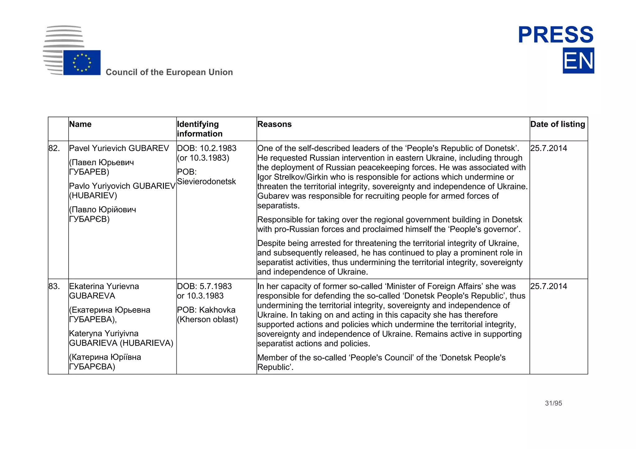 dhdsh
Council of the European Union
PRESS
EN
31/95
Name Identifying
information
Reasons Date of listing
82. Pavel Yurievich GUBAREV
(Павел Юрьевич
ГУБАРЕВ)
Pavlo Yuriyovich GUBARIEV
(HUBARIEV)
(Павло Юрiйович
ГУБАРЄВ)
DOB: 10.2.1983
(or 10.3.1983)
POB:
Sievierodonetsk
One of the self-described leaders of the ‘People's Republic of Donetsk’.
He requested Russian intervention in eastern Ukraine, including through
the deployment of Russian peacekeeping forces. He was associated with
Igor Strelkov/Girkin who is responsible for actions which undermine or
threaten the territorial integrity, sovereignty and independence of Ukraine.
Gubarev was responsible for recruiting people for armed forces of
separatists.
Responsible for taking over the regional government building in Donetsk
with pro-Russian forces and proclaimed himself the ‘People's governor’.
Despite being arrested for threatening the territorial integrity of Ukraine,
and subsequently released, he has continued to play a prominent role in
separatist activities, thus undermining the territorial integrity, sovereignty
and independence of Ukraine.
25.7.2014
83. Ekaterina Yurievna
GUBAREVA
(Екатерина Юрьевна
ГУБАРЕВА),
Kateryna Yuriyivna
GUBARIEVA (HUBARIEVA)
(Катерина Юріївна
ГУБАРЄВА)
DOB: 5.7.1983
or 10.3.1983
POB: Kakhovka
(Kherson oblast)
In her capacity of former so-called ‘Minister of Foreign Affairs’ she was
responsible for defending the so-called ‘Donetsk People's Republic’, thus
undermining the territorial integrity, sovereignty and independence of
Ukraine. In taking on and acting in this capacity she has therefore
supported actions and policies which undermine the territorial integrity,
sovereignty and independence of Ukraine. Remains active in supporting
separatist actions and policies.
Member of the so-called ‘People's Council’ of the ‘Donetsk People's
Republic’.
25.7.2014
 