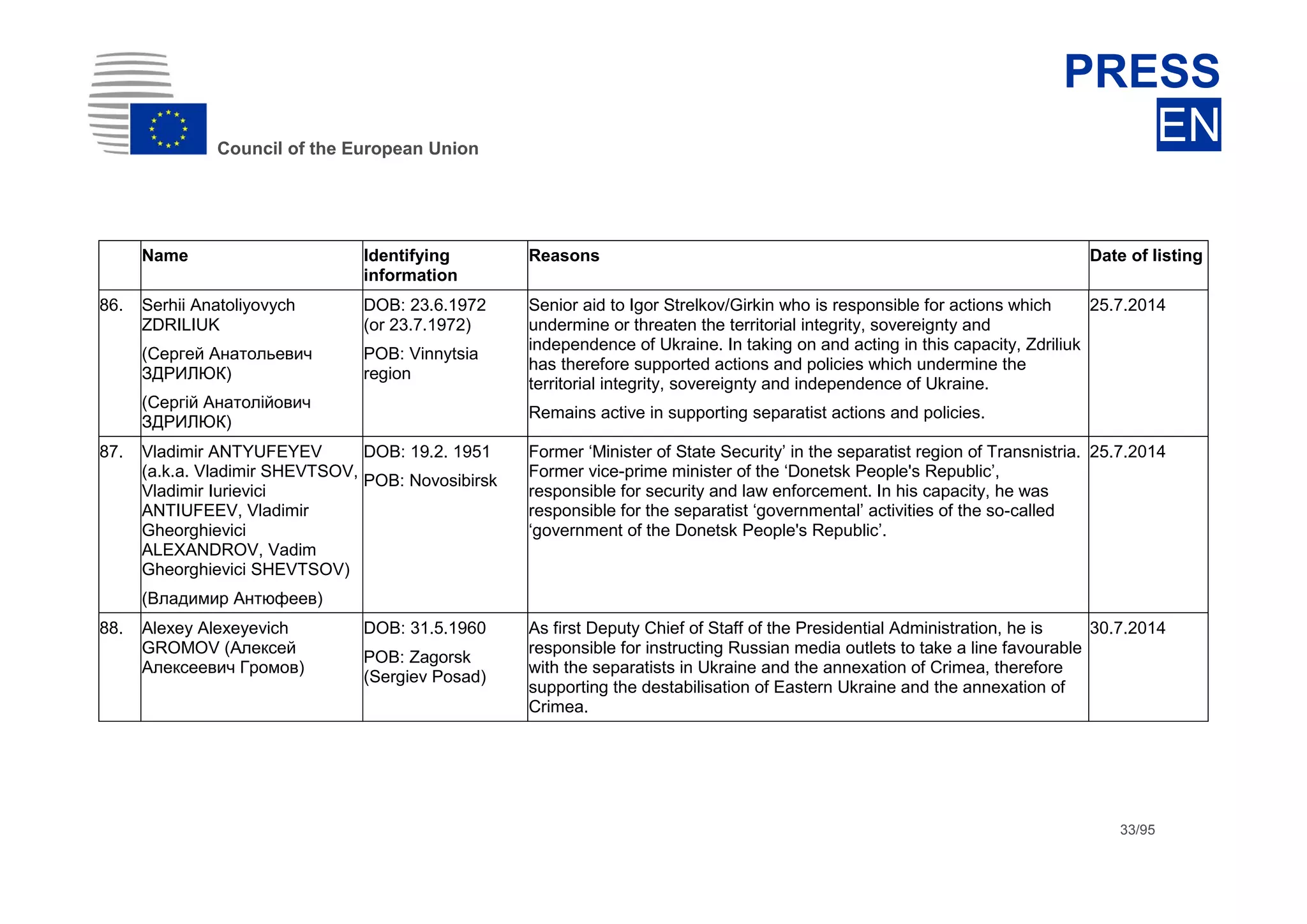 dhdsh
Council of the European Union
PRESS
EN
33/95
Name Identifying
information
Reasons Date of listing
86. Serhii Anatoliyovych
ZDRILIUK
(Сергей Анатольевич
ЗДРИЛЮК)
(Сергій Анатолійович
ЗДРИЛЮК)
DOB: 23.6.1972
(or 23.7.1972)
POB: Vinnytsia
region
Senior aid to Igor Strelkov/Girkin who is responsible for actions which
undermine or threaten the territorial integrity, sovereignty and
independence of Ukraine. In taking on and acting in this capacity, Zdriliuk
has therefore supported actions and policies which undermine the
territorial integrity, sovereignty and independence of Ukraine.
Remains active in supporting separatist actions and policies.
25.7.2014
87. Vladimir ANTYUFEYEV
(a.k.a. Vladimir SHEVTSOV,
Vladimir Iurievici
ANTIUFEEV, Vladimir
Gheorghievici
ALEXANDROV, Vadim
Gheorghievici SHEVTSOV)
(Владимир Антюфеев)
DOB: 19.2. 1951
POB: Novosibirsk
Former ‘Minister of State Security’ in the separatist region of Transnistria.
Former vice-prime minister of the ‘Donetsk People's Republic’,
responsible for security and law enforcement. In his capacity, he was
responsible for the separatist ‘governmental’ activities of the so-called
‘government of the Donetsk People's Republic’.
25.7.2014
88. Alexey Alexeyevich
GROMOV (Алексей
Алексеевич Громов)
DOB: 31.5.1960
POB: Zagorsk
(Sergiev Posad)
As first Deputy Chief of Staff of the Presidential Administration, he is
responsible for instructing Russian media outlets to take a line favourable
with the separatists in Ukraine and the annexation of Crimea, therefore
supporting the destabilisation of Eastern Ukraine and the annexation of
Crimea.
30.7.2014
 