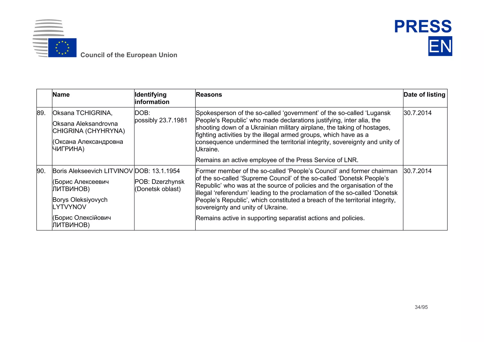 dhdsh
Council of the European Union
PRESS
EN
34/95
Name Identifying
information
Reasons Date of listing
89. Oksana TCHIGRINA,
Oksana Aleksandrovna
CHIGRINA (CHYHRYNA)
(Оксана Александровна
ЧИГРИНА)
DOB:
possibly 23.7.1981
Spokesperson of the so-called ‘government’ of the so-called ‘Lugansk
People's Republic’ who made declarations justifying, inter alia, the
shooting down of a Ukrainian military airplane, the taking of hostages,
fighting activities by the illegal armed groups, which have as a
consequence undermined the territorial integrity, sovereignty and unity of
Ukraine.
Remains an active employee of the Press Service of LNR.
30.7.2014
90. Boris Alekseevich LITVINOV
(Борис Алексеевич
ЛИТВИНОВ)
Borys Oleksiyovych
LYTVYNOV
(Борис Олексійович
ЛИТВИНОВ)
DOB: 13.1.1954
POB: Dzerzhynsk
(Donetsk oblast)
Former member of the so-called ‘People’s Council’ and former chairman
of the so-called ‘Supreme Council’ of the so-called ‘Donetsk People’s
Republic’ who was at the source of policies and the organisation of the
illegal ‘referendum’ leading to the proclamation of the so-called ‘Donetsk
People’s Republic’, which constituted a breach of the territorial integrity,
sovereignty and unity of Ukraine.
Remains active in supporting separatist actions and policies.
30.7.2014
 