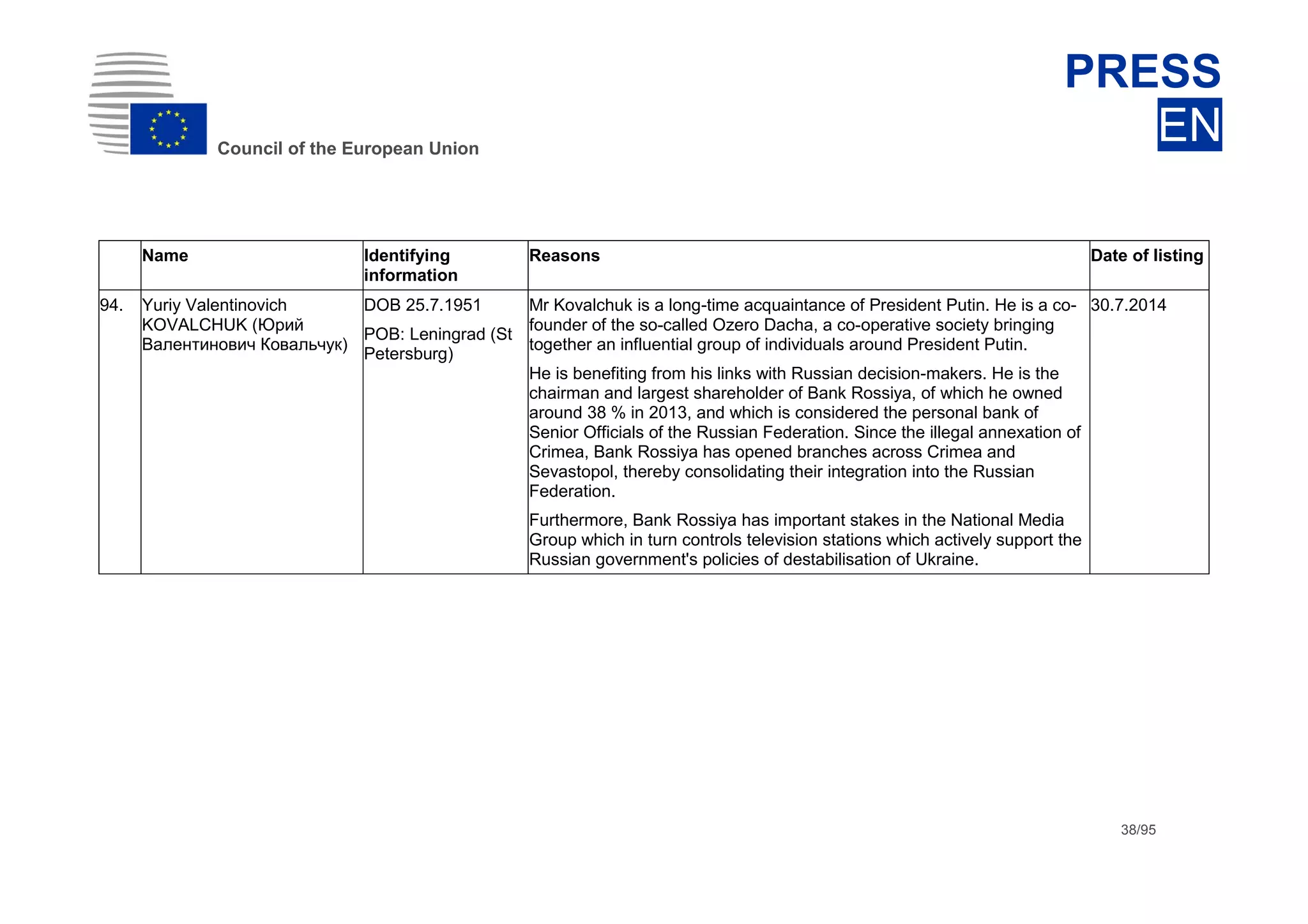 dhdsh
Council of the European Union
PRESS
EN
38/95
Name Identifying
information
Reasons Date of listing
94. Yuriy Valentinovich
KOVALCHUK (Юрий
Валентинович Ковальчук)
DOB 25.7.1951
POB: Leningrad (St
Petersburg)
Mr Kovalchuk is a long-time acquaintance of President Putin. He is a co-
founder of the so-called Ozero Dacha, a co-operative society bringing
together an influential group of individuals around President Putin.
He is benefiting from his links with Russian decision-makers. He is the
chairman and largest shareholder of Bank Rossiya, of which he owned
around 38 % in 2013, and which is considered the personal bank of
Senior Officials of the Russian Federation. Since the illegal annexation of
Crimea, Bank Rossiya has opened branches across Crimea and
Sevastopol, thereby consolidating their integration into the Russian
Federation.
Furthermore, Bank Rossiya has important stakes in the National Media
Group which in turn controls television stations which actively support the
Russian government's policies of destabilisation of Ukraine.
30.7.2014
 