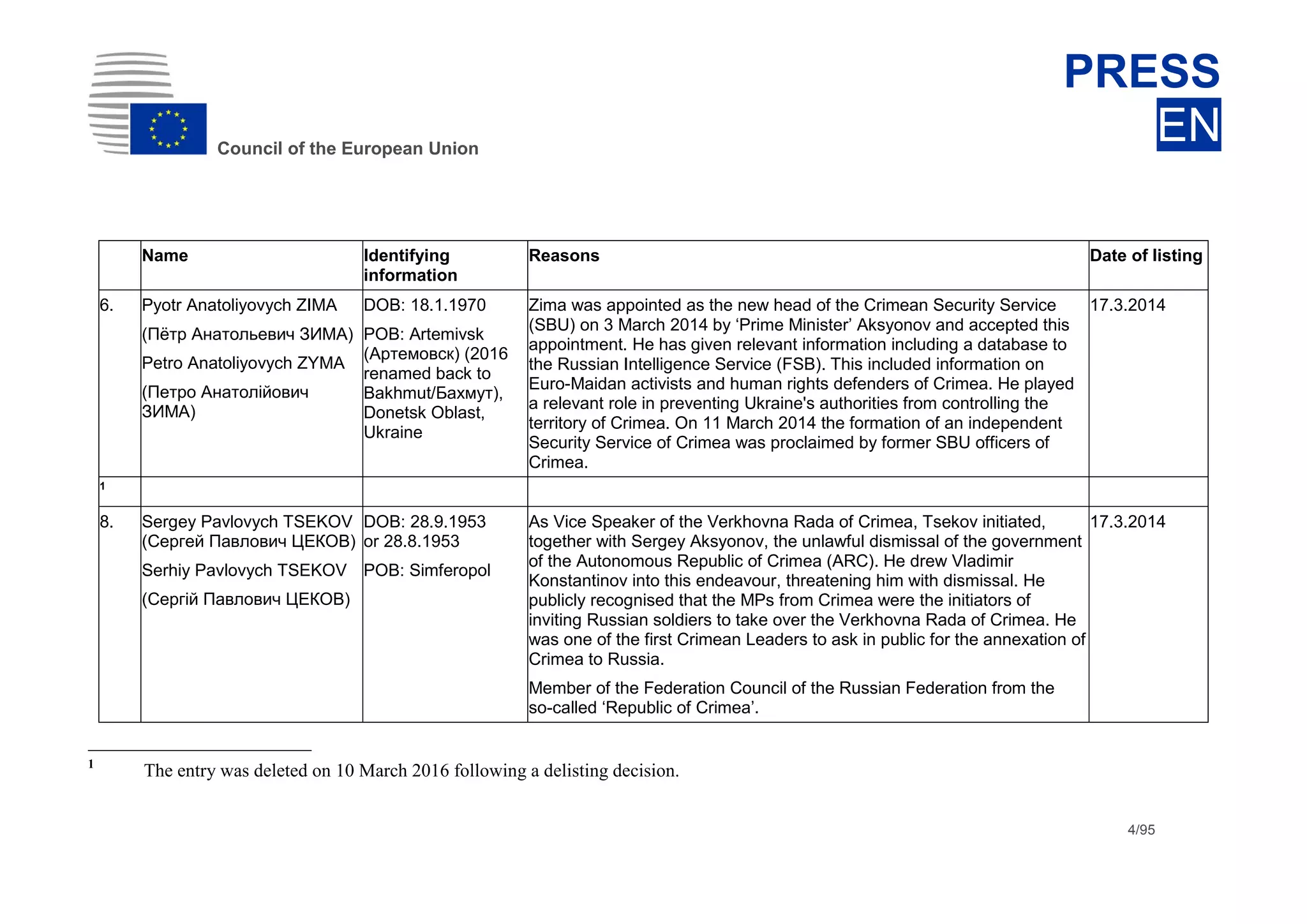 dhdsh
Council of the European Union
PRESS
EN
4/95
Name Identifying
information
Reasons Date of listing
6. Pyotr Anatoliyovych ZIMA
(Пётр Анатольевич ЗИМА)
Petro Anatoliyovych ZYMA
(Петро Анатолійович
ЗИМА)
DOB: 18.1.1970
POB: Artemivsk
(Артемовск) (2016
renamed back to
Bakhmut/Бахмут),
Donetsk Oblast,
Ukraine
Zima was appointed as the new head of the Crimean Security Service
(SBU) on 3 March 2014 by ‘Prime Minister’ Aksyonov and accepted this
appointment. He has given relevant information including a database to
the Russian Intelligence Service (FSB). This included information on
Euro-Maidan activists and human rights defenders of Crimea. He played
a relevant role in preventing Ukraine's authorities from controlling the
territory of Crimea. On 11 March 2014 the formation of an independent
Security Service of Crimea was proclaimed by former SBU officers of
Crimea.
17.3.2014
1
8. Sergey Pavlovych TSEKOV
(Сергей Павлович ЦЕКОВ)
Serhiy Pavlovych TSEKOV
(Сергій Павлович ЦЕКОВ)
DOB: 28.9.1953
or 28.8.1953
POB: Simferopol
As Vice Speaker of the Verkhovna Rada of Crimea, Tsekov initiated,
together with Sergey Aksyonov, the unlawful dismissal of the government
of the Autonomous Republic of Crimea (ARC). He drew Vladimir
Konstantinov into this endeavour, threatening him with dismissal. He
publicly recognised that the MPs from Crimea were the initiators of
inviting Russian soldiers to take over the Verkhovna Rada of Crimea. He
was one of the first Crimean Leaders to ask in public for the annexation of
Crimea to Russia.
Member of the Federation Council of the Russian Federation from the
so-called ‘Republic of Crimea’.
17.3.2014
1
The entry was deleted on 10 March 2016 following a delisting decision.
 
