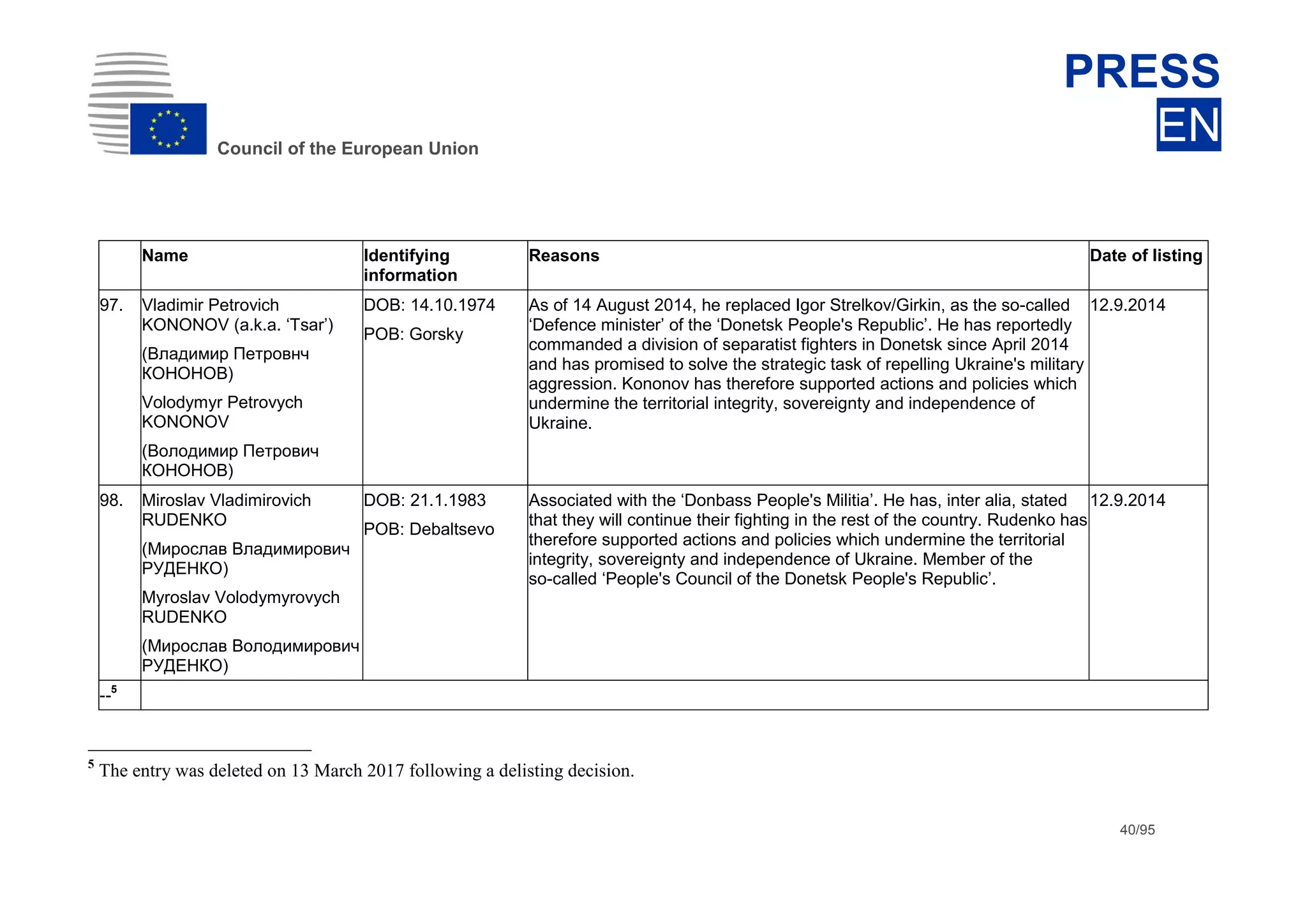 dhdsh
Council of the European Union
PRESS
EN
40/95
Name Identifying
information
Reasons Date of listing
97. Vladimir Petrovich
KONONOV (a.k.a. ‘Tsar’)
(Владимир Петровнч
КОНОНОВ)
Volodymyr Petrovych
KONONOV
(Володимир Петрович
КОНОНОВ)
DOB: 14.10.1974
POB: Gorsky
As of 14 August 2014, he replaced Igor Strelkov/Girkin, as the so-called
‘Defence minister’ of the ‘Donetsk People's Republic’. He has reportedly
commanded a division of separatist fighters in Donetsk since April 2014
and has promised to solve the strategic task of repelling Ukraine's military
aggression. Kononov has therefore supported actions and policies which
undermine the territorial integrity, sovereignty and independence of
Ukraine.
12.9.2014
98. Miroslav Vladimirovich
RUDENKO
(Мирослав Владимирович
РУДЕНКО)
Myroslav Volodymyrovych
RUDENKO
(Мирослав Володимирович
РУДЕНКО)
DOB: 21.1.1983
POB: Debaltsevo
Associated with the ‘Donbass People's Militia’. He has, inter alia, stated
that they will continue their fighting in the rest of the country. Rudenko has
therefore supported actions and policies which undermine the territorial
integrity, sovereignty and independence of Ukraine. Member of the
so-called ‘People's Council of the Donetsk People's Republic’.
12.9.2014
--5
5
The entry was deleted on 13 March 2017 following a delisting decision.
 