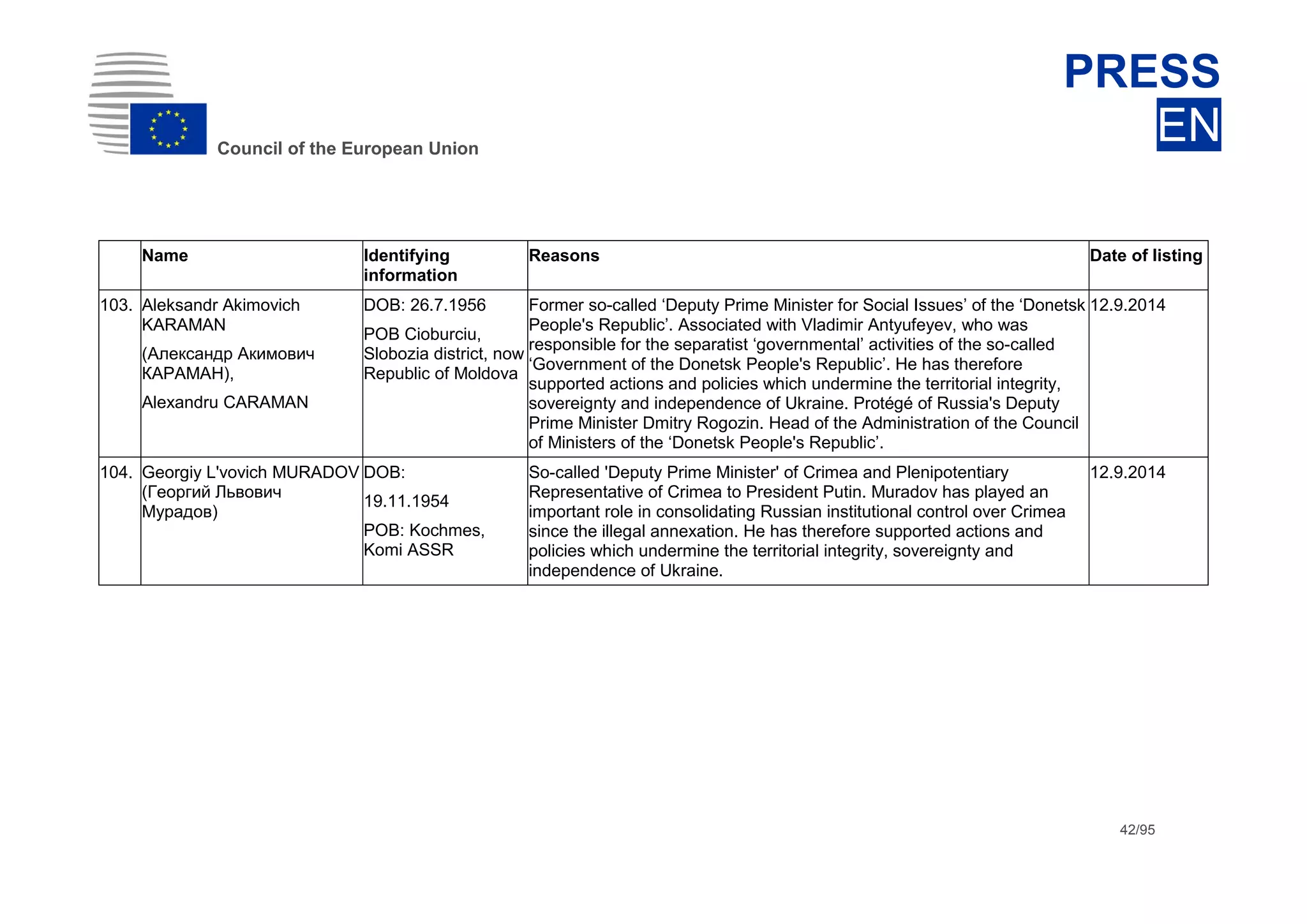 dhdsh
Council of the European Union
PRESS
EN
42/95
Name Identifying
information
Reasons Date of listing
103. Aleksandr Akimovich
KARAMAN
(Александр Акимович
КАРАМАН),
Alexandru CARAMAN
DOB: 26.7.1956
POB Cioburciu,
Slobozia district, now
Republic of Moldova
Former so-called ‘Deputy Prime Minister for Social Issues’ of the ‘Donetsk
People's Republic’. Associated with Vladimir Antyufeyev, who was
responsible for the separatist ‘governmental’ activities of the so-called
‘Government of the Donetsk People's Republic’. He has therefore
supported actions and policies which undermine the territorial integrity,
sovereignty and independence of Ukraine. Protégé of Russia's Deputy
Prime Minister Dmitry Rogozin. Head of the Administration of the Council
of Ministers of the ‘Donetsk People's Republic’.
12.9.2014
104. Georgiy L'vovich MURADOV
(Георгий Львович
Мурадов)
DOB:
19.11.1954
POB: Kochmes,
Komi ASSR
So-called 'Deputy Prime Minister' of Crimea and Plenipotentiary
Representative of Crimea to President Putin. Muradov has played an
important role in consolidating Russian institutional control over Crimea
since the illegal annexation. He has therefore supported actions and
policies which undermine the territorial integrity, sovereignty and
independence of Ukraine.
12.9.2014
 