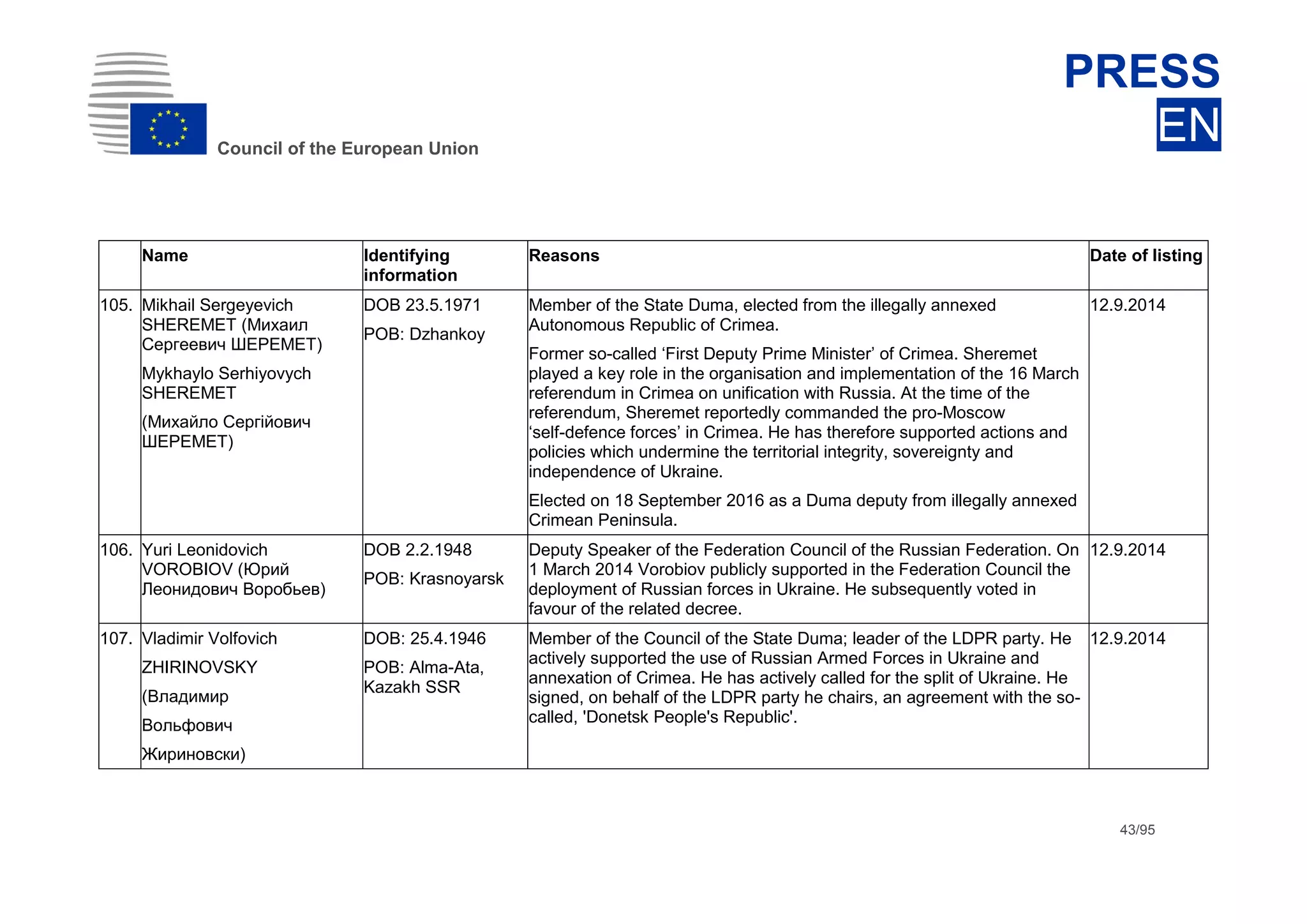 dhdsh
Council of the European Union
PRESS
EN
43/95
Name Identifying
information
Reasons Date of listing
105. Mikhail Sergeyevich
SHEREMET (Михаил
Сергеевич ШЕРЕМЕТ)
Mykhaylo Serhiyovych
SHEREMET
(Михайло Сергійович
ШЕРЕМЕТ)
DOB 23.5.1971
POB: Dzhankoy
Member of the State Duma, elected from the illegally annexed
Autonomous Republic of Crimea.
Former so-called ‘First Deputy Prime Minister’ of Crimea. Sheremet
played a key role in the organisation and implementation of the 16 March
referendum in Crimea on unification with Russia. At the time of the
referendum, Sheremet reportedly commanded the pro-Moscow
‘self-defence forces’ in Crimea. He has therefore supported actions and
policies which undermine the territorial integrity, sovereignty and
independence of Ukraine.
Elected on 18 September 2016 as a Duma deputy from illegally annexed
Crimean Peninsula.
12.9.2014
106. Yuri Leonidovich
VOROBIOV (Юрий
Леонидович Воробьев)
DOB 2.2.1948
POB: Krasnoyarsk
Deputy Speaker of the Federation Council of the Russian Federation. On
1 March 2014 Vorobiov publicly supported in the Federation Council the
deployment of Russian forces in Ukraine. He subsequently voted in
favour of the related decree.
12.9.2014
107. Vladimir Volfovich
ZHIRINOVSKY
(Владимир
Вольфович
Жириновски)
DOB: 25.4.1946
POB: Alma-Ata,
Kazakh SSR
Member of the Council of the State Duma; leader of the LDPR party. He
actively supported the use of Russian Armed Forces in Ukraine and
annexation of Crimea. He has actively called for the split of Ukraine. He
signed, on behalf of the LDPR party he chairs, an agreement with the so-
called, 'Donetsk People's Republic'.
12.9.2014
 