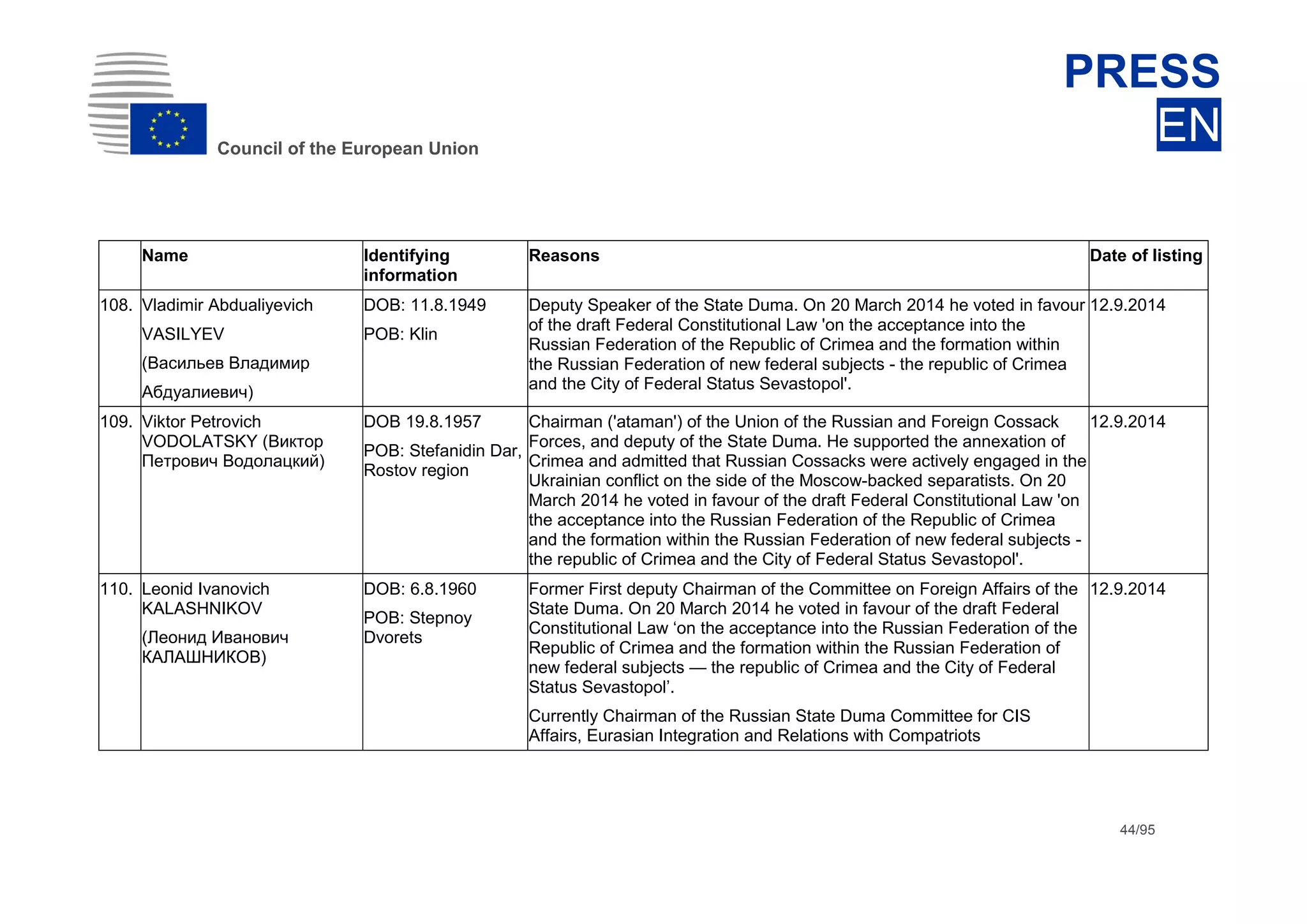 dhdsh
Council of the European Union
PRESS
EN
44/95
Name Identifying
information
Reasons Date of listing
108. Vladimir Abdualiyevich
VASILYEV
(Васильев Владимир
Абдуалиевич)
DOB: 11.8.1949
POB: Klin
Deputy Speaker of the State Duma. On 20 March 2014 he voted in favour
of the draft Federal Constitutional Law 'on the acceptance into the
Russian Federation of the Republic of Crimea and the formation within
the Russian Federation of new federal subjects - the republic of Crimea
and the City of Federal Status Sevastopol'.
12.9.2014
109. Viktor Petrovich
VODOLATSKY (Виктор
Петрович Водолацкий)
DOB 19.8.1957
POB: Stefanidin Dar,
Rostov region
Chairman ('ataman') of the Union of the Russian and Foreign Cossack
Forces, and deputy of the State Duma. He supported the annexation of
Crimea and admitted that Russian Cossacks were actively engaged in the
Ukrainian conflict on the side of the Moscow-backed separatists. On 20
March 2014 he voted in favour of the draft Federal Constitutional Law 'on
the acceptance into the Russian Federation of the Republic of Crimea
and the formation within the Russian Federation of new federal subjects -
the republic of Crimea and the City of Federal Status Sevastopol'.
12.9.2014
110. Leonid Ivanovich
KALASHNIKOV
(Леонид Иванович
КАЛАШНИКОВ)
DOB: 6.8.1960
POB: Stepnoy
Dvorets
Former First deputy Chairman of the Committee on Foreign Affairs of the
State Duma. On 20 March 2014 he voted in favour of the draft Federal
Constitutional Law ‘on the acceptance into the Russian Federation of the
Republic of Crimea and the formation within the Russian Federation of
new federal subjects — the republic of Crimea and the City of Federal
Status Sevastopol’.
Currently Chairman of the Russian State Duma Committee for CIS
Affairs, Eurasian Integration and Relations with Compatriots
12.9.2014
 