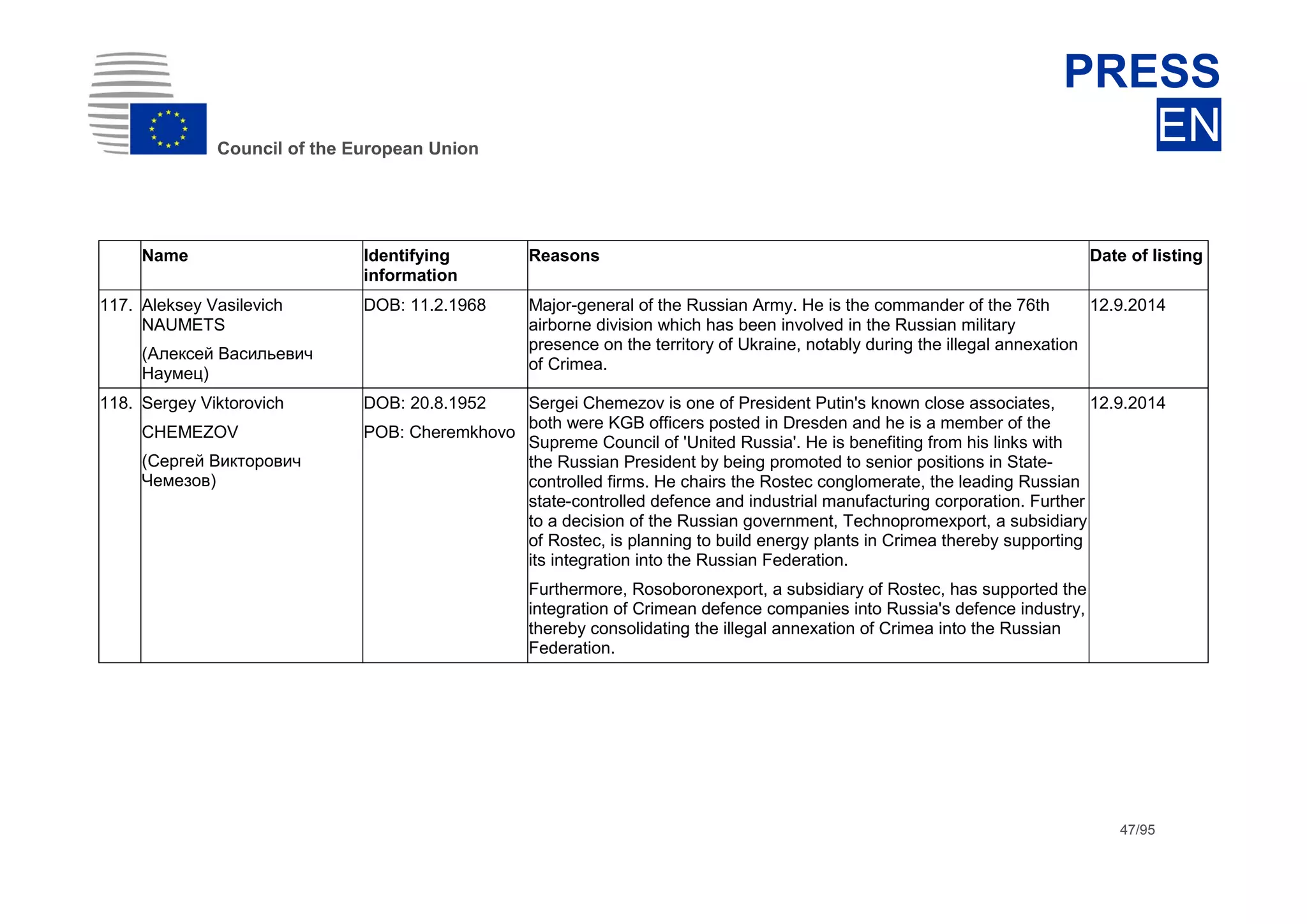 dhdsh
Council of the European Union
PRESS
EN
47/95
Name Identifying
information
Reasons Date of listing
117. Aleksey Vasilevich
NAUMETS
(Алексей Васильевич
Haумец)
DOB: 11.2.1968 Major-general of the Russian Army. He is the commander of the 76th
airborne division which has been involved in the Russian military
presence on the territory of Ukraine, notably during the illegal annexation
of Crimea.
12.9.2014
118. Sergey Viktorovich
CHEMEZOV
(Сергей Викторович
Чемезов)
DOB: 20.8.1952
POB: Cheremkhovo
Sergei Chemezov is one of President Putin's known close associates,
both were KGB officers posted in Dresden and he is a member of the
Supreme Council of 'United Russia'. He is benefiting from his links with
the Russian President by being promoted to senior positions in State-
controlled firms. He chairs the Rostec conglomerate, the leading Russian
state-controlled defence and industrial manufacturing corporation. Further
to a decision of the Russian government, Technopromexport, a subsidiary
of Rostec, is planning to build energy plants in Crimea thereby supporting
its integration into the Russian Federation.
Furthermore, Rosoboronexport, a subsidiary of Rostec, has supported the
integration of Crimean defence companies into Russia's defence industry,
thereby consolidating the illegal annexation of Crimea into the Russian
Federation.
12.9.2014
 