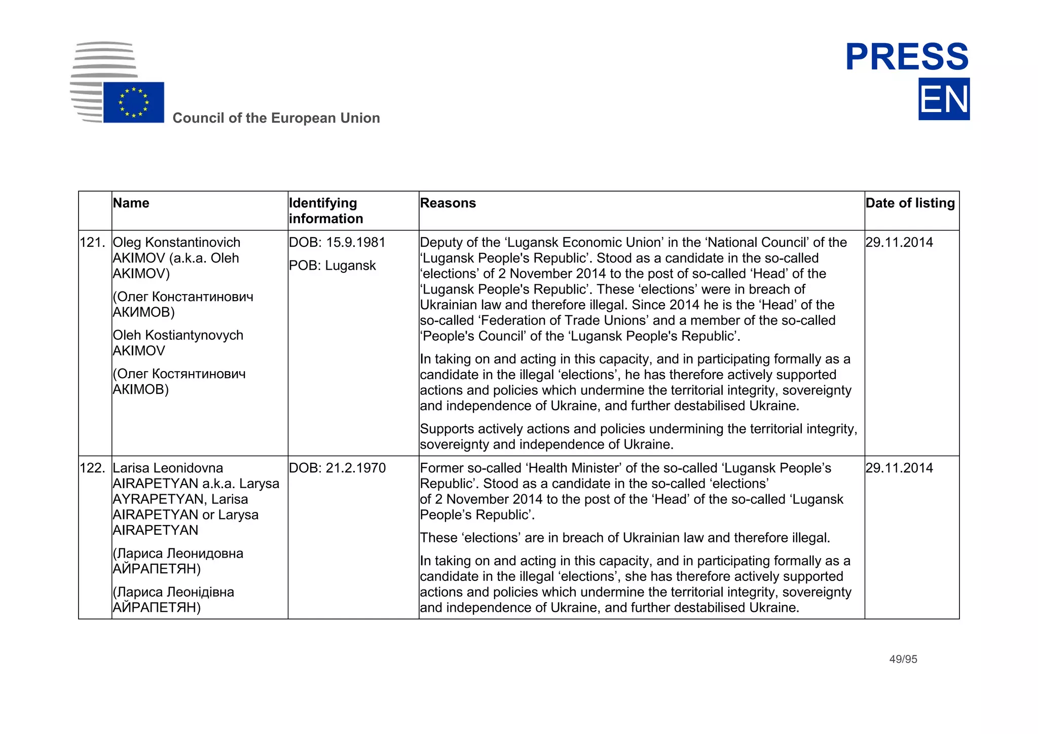 dhdsh
Council of the European Union
PRESS
EN
49/95
Name Identifying
information
Reasons Date of listing
121. Oleg Konstantinovich
AKIMOV (a.k.a. Oleh
AKIMOV)
(Олег Константинович
АКИМОВ)
Oleh Kostiantynovych
AKIMOV
(Олег Костянтинович
АКІМОВ)
DOB: 15.9.1981
POB: Lugansk
Deputy of the ‘Lugansk Economic Union’ in the ‘National Council’ of the
‘Lugansk People's Republic’. Stood as a candidate in the so-called
‘elections’ of 2 November 2014 to the post of so-called ‘Head’ of the
‘Lugansk People's Republic’. These ‘elections’ were in breach of
Ukrainian law and therefore illegal. Since 2014 he is the ‘Head’ of the
so-called ‘Federation of Trade Unions’ and a member of the so-called
‘People's Council’ of the ‘Lugansk People's Republic’.
In taking on and acting in this capacity, and in participating formally as a
candidate in the illegal ‘elections’, he has therefore actively supported
actions and policies which undermine the territorial integrity, sovereignty
and independence of Ukraine, and further destabilised Ukraine.
Supports actively actions and policies undermining the territorial integrity,
sovereignty and independence of Ukraine.
29.11.2014
122. Larisa Leonidovna
AIRAPETYAN a.k.a. Larysa
AYRAPETYAN, Larisa
AIRAPETYAN or Larysa
AIRAPETYAN
(Лариса Леонидовна
АЙРАПЕТЯН)
(Лариса Леонідівна
АЙРАПЕТЯН)
DOB: 21.2.1970 Former so-called ‘Health Minister’ of the so-called ‘Lugansk People’s
Republic’. Stood as a candidate in the so-called ‘elections’
of 2 November 2014 to the post of the ‘Head’ of the so-called ‘Lugansk
People’s Republic’.
These ‘elections’ are in breach of Ukrainian law and therefore illegal.
In taking on and acting in this capacity, and in participating formally as a
candidate in the illegal ‘elections’, she has therefore actively supported
actions and policies which undermine the territorial integrity, sovereignty
and independence of Ukraine, and further destabilised Ukraine.
29.11.2014
 