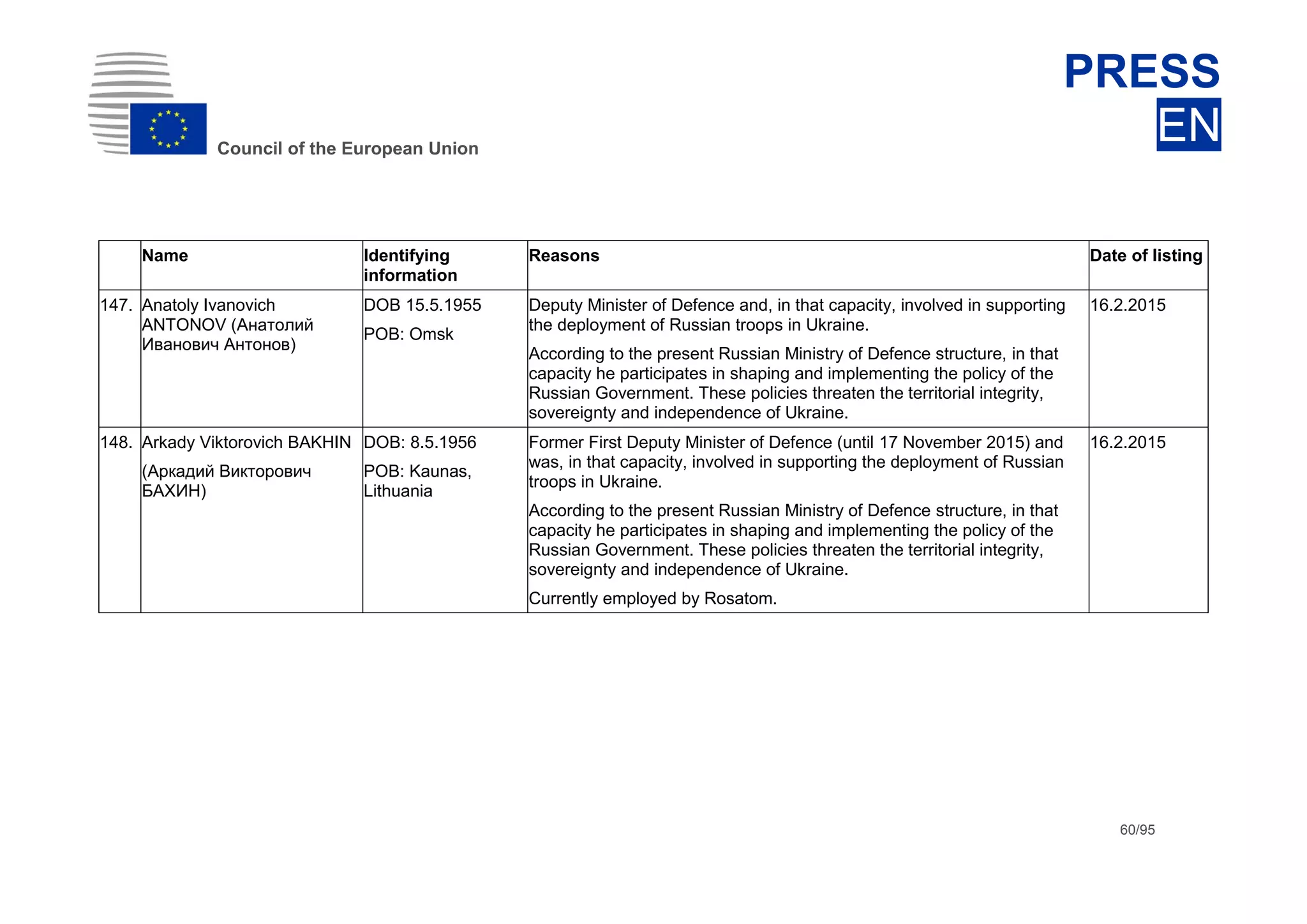 dhdsh
Council of the European Union
PRESS
EN
60/95
Name Identifying
information
Reasons Date of listing
147. Anatoly Ivanovich
ANTONOV (Анатолий
Иванович Антонов)
DOB 15.5.1955
POB: Omsk
Deputy Minister of Defence and, in that capacity, involved in supporting
the deployment of Russian troops in Ukraine.
According to the present Russian Ministry of Defence structure, in that
capacity he participates in shaping and implementing the policy of the
Russian Government. These policies threaten the territorial integrity,
sovereignty and independence of Ukraine.
16.2.2015
148. Arkady Viktorovich BAKHIN
(Аркадий Викторович
БАХИН)
DOB: 8.5.1956
POB: Kaunas,
Lithuania
Former First Deputy Minister of Defence (until 17 November 2015) and
was, in that capacity, involved in supporting the deployment of Russian
troops in Ukraine.
According to the present Russian Ministry of Defence structure, in that
capacity he participates in shaping and implementing the policy of the
Russian Government. These policies threaten the territorial integrity,
sovereignty and independence of Ukraine.
Currently employed by Rosatom.
16.2.2015
 