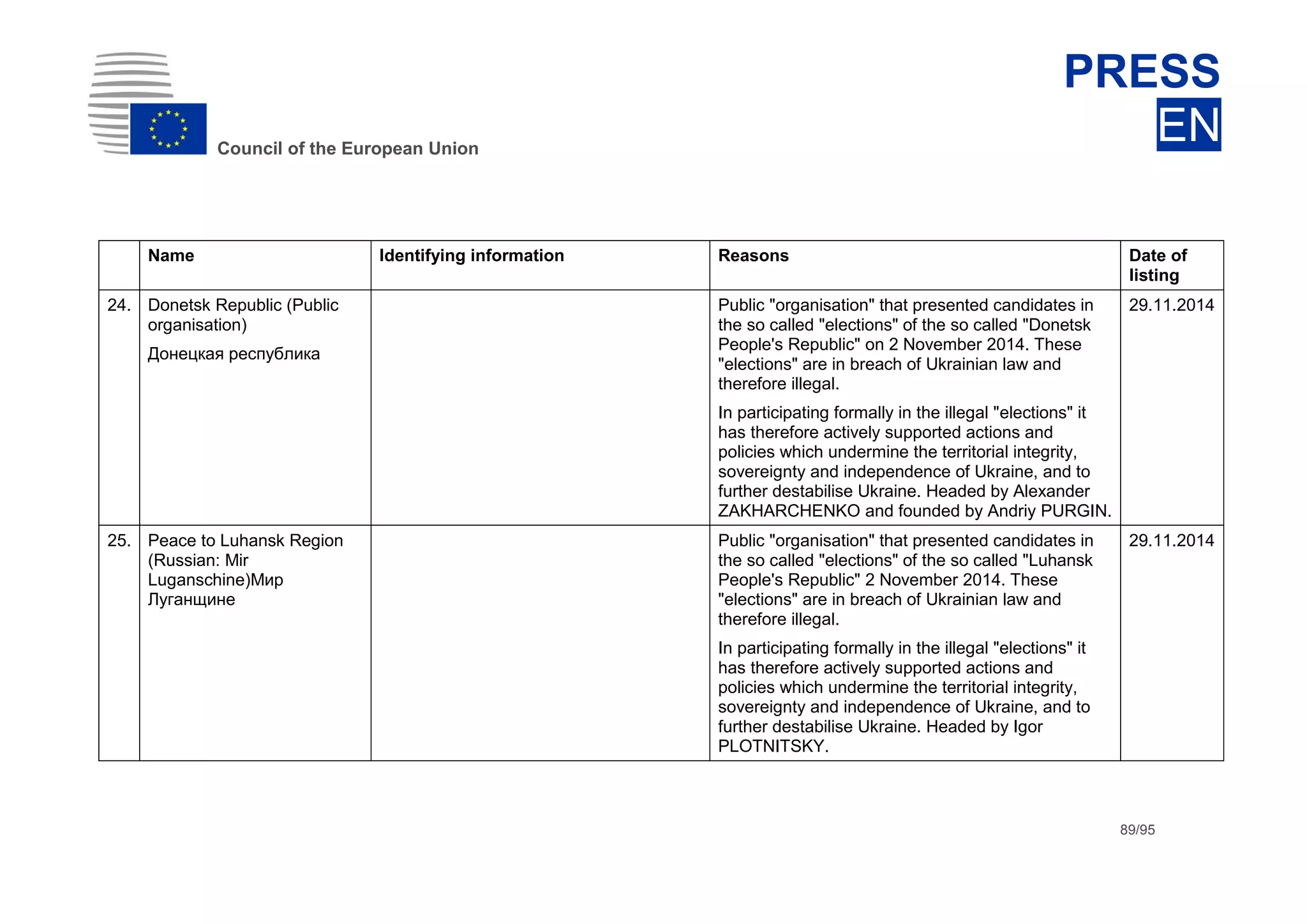 dhdsh
Council of the European Union
PRESS
EN
89/95
Name Identifying information Reasons Date of
listing
24. Donetsk Republic (Public
organisation)
Донецкая республика
Public "organisation" that presented candidates in
the so called "elections" of the so called "Donetsk
People's Republic" on 2 November 2014. These
"elections" are in breach of Ukrainian law and
therefore illegal.
In participating formally in the illegal "elections" it
has therefore actively supported actions and
policies which undermine the territorial integrity,
sovereignty and independence of Ukraine, and to
further destabilise Ukraine. Headed by Alexander
ZAKHARCHENKO and founded by Andriy PURGIN.
29.11.2014
25. Peace to Luhansk Region
(Russian: Mir
Luganschine)Мир
Луганщине
Public "organisation" that presented candidates in
the so called "elections" of the so called "Luhansk
People's Republic" 2 November 2014. These
"elections" are in breach of Ukrainian law and
therefore illegal.
In participating formally in the illegal "elections" it
has therefore actively supported actions and
policies which undermine the territorial integrity,
sovereignty and independence of Ukraine, and to
further destabilise Ukraine. Headed by Igor
PLOTNITSKY.
29.11.2014
 