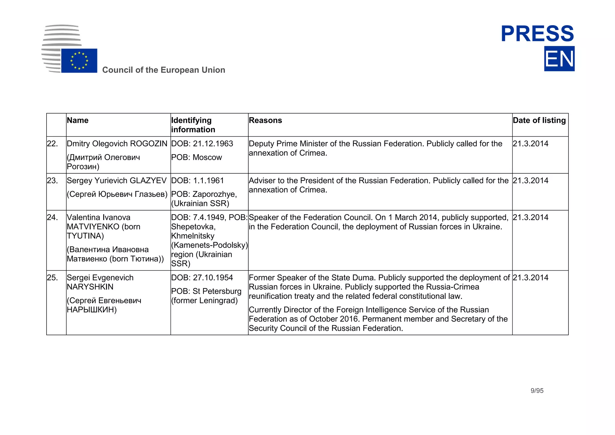 dhdsh
Council of the European Union
PRESS
EN
9/95
Name Identifying
information
Reasons Date of listing
22. Dmitry Olegovich ROGOZIN
(Дмитрий Олегович
Рогозин)
DOB: 21.12.1963
POB: Moscow
Deputy Prime Minister of the Russian Federation. Publicly called for the
annexation of Crimea.
21.3.2014
23. Sergey Yurievich GLAZYEV
(Сергей Юрьевич Глазьев)
DOB: 1.1.1961
POB: Zaporozhye,
(Ukrainian SSR)
Adviser to the President of the Russian Federation. Publicly called for the
annexation of Crimea.
21.3.2014
24. Valentina Ivanova
MATVIYENKO (born
TYUTINA)
(Валентина Ивановна
Матвиенко (born Тютина))
DOB: 7.4.1949, POB:
Shepetovka,
Khmelnitsky
(Kamenets-Podolsky)
region (Ukrainian
SSR)
Speaker of the Federation Council. On 1 March 2014, publicly supported,
in the Federation Council, the deployment of Russian forces in Ukraine.
21.3.2014
25. Sergei Evgenevich
NARYSHKIN
(Сергей Евгеньевич
НАРЫШКИН)
DOB: 27.10.1954
POB: St Petersburg
(former Leningrad)
Former Speaker of the State Duma. Publicly supported the deployment of
Russian forces in Ukraine. Publicly supported the Russia-Crimea
reunification treaty and the related federal constitutional law.
Currently Director of the Foreign Intelligence Service of the Russian
Federation as of October 2016. Permanent member and Secretary of the
Security Council of the Russian Federation.
21.3.2014
 