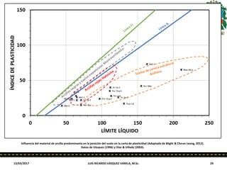 13/03/2017 LUIS RICARDO VÁSQUEZ VARELA, M.Sc. 24
Influencia del material de arcilla predominante en la posición del suelo en la carta de plasticidad (Adaptado de Blight & Choon Leong, 2012).
Datos de Vásquez (1996) y Díaz & Villada (2003).
 