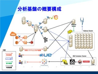分析基盤の概要構成
Hadoop Cluster
VM/Container Cluster
LDAP
Manage
Server
利用システムとのAPI連携凡例
外部連携
Hadoop操作
配布構築
内部連携
 