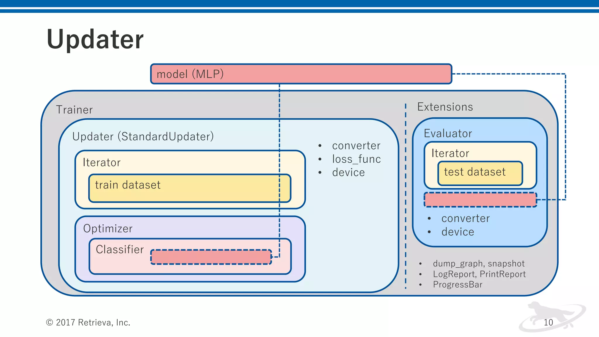 Updater
© 2017 Retrieva, Inc. 10
Trainer
Updater (StandardUpdater)
Iterator
Optimizer
Classifier
model (MLP)
train dataset
Evaluator
Iterator
test dataset
Extensions
• dump_graph, snapshot
• LogReport, PrintReport
• ProgressBar
• converter
• loss_func
• device
• converter
• device
 