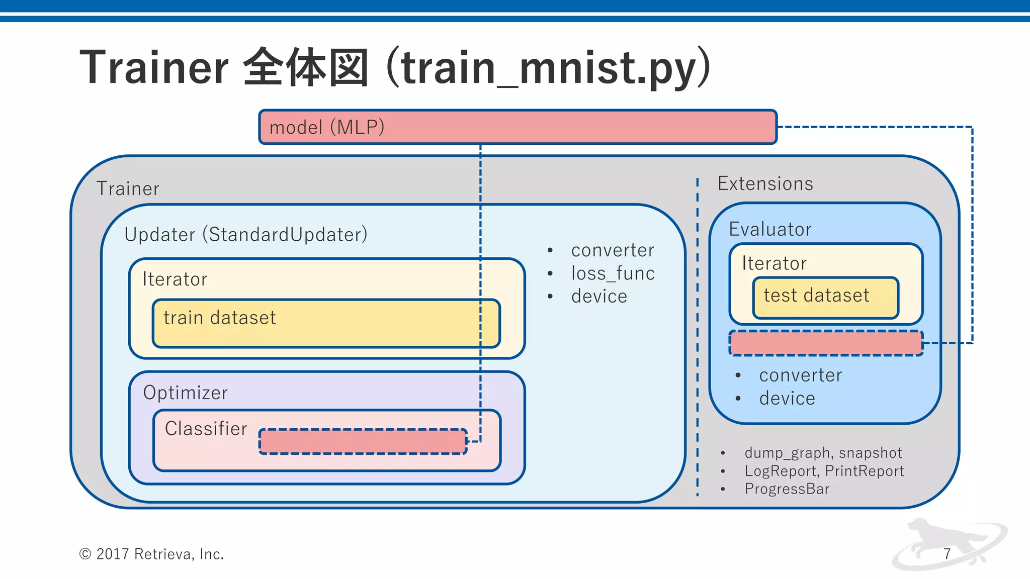Trainer 全体図 (train_mnist.py)
© 2017 Retrieva, Inc. 7
Trainer
Updater (StandardUpdater)
Iterator
Optimizer
Classifier
model (MLP)
train dataset
Evaluator
Iterator
test dataset
Extensions
• dump_graph, snapshot
• LogReport, PrintReport
• ProgressBar
• converter
• loss_func
• device
• converter
• device
 