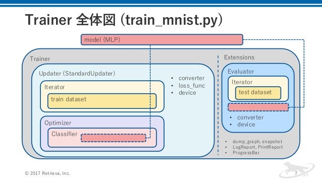 chainer の trainer 解説と nsteplstm について