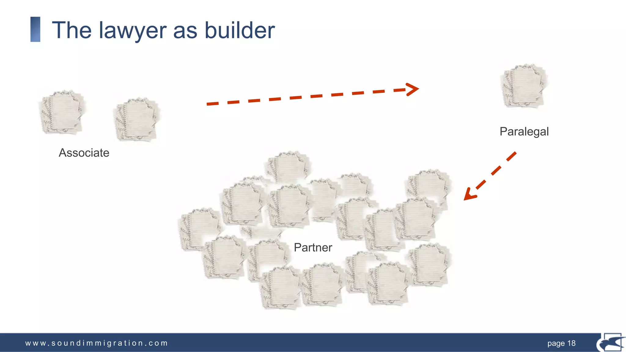 w w w . s o u n d i m m i g r a t i o n . c o m
The lawyer as builder
page 18
Associate
Paralegal
Partner
 
