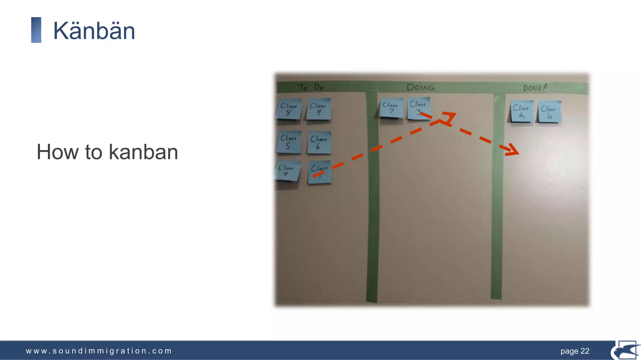 w w w . s o u n d i m m i g r a t i o n . c o m
Känbän
page 22
How to kanban
 
