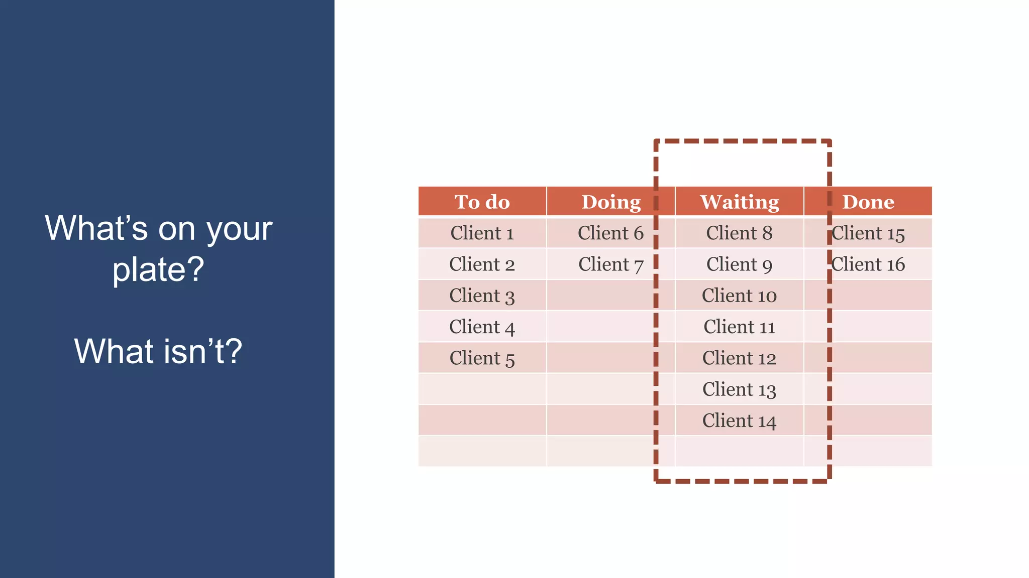What’s on your
plate?
What isn’t?
To do Doing Waiting Done
Client 1 Client 6 Client 8 Client 15
Client 2 Client 7 Client 9 Client 16
Client 3 Client 10
Client 4 Client 11
Client 5 Client 12
Client 13
Client 14
 