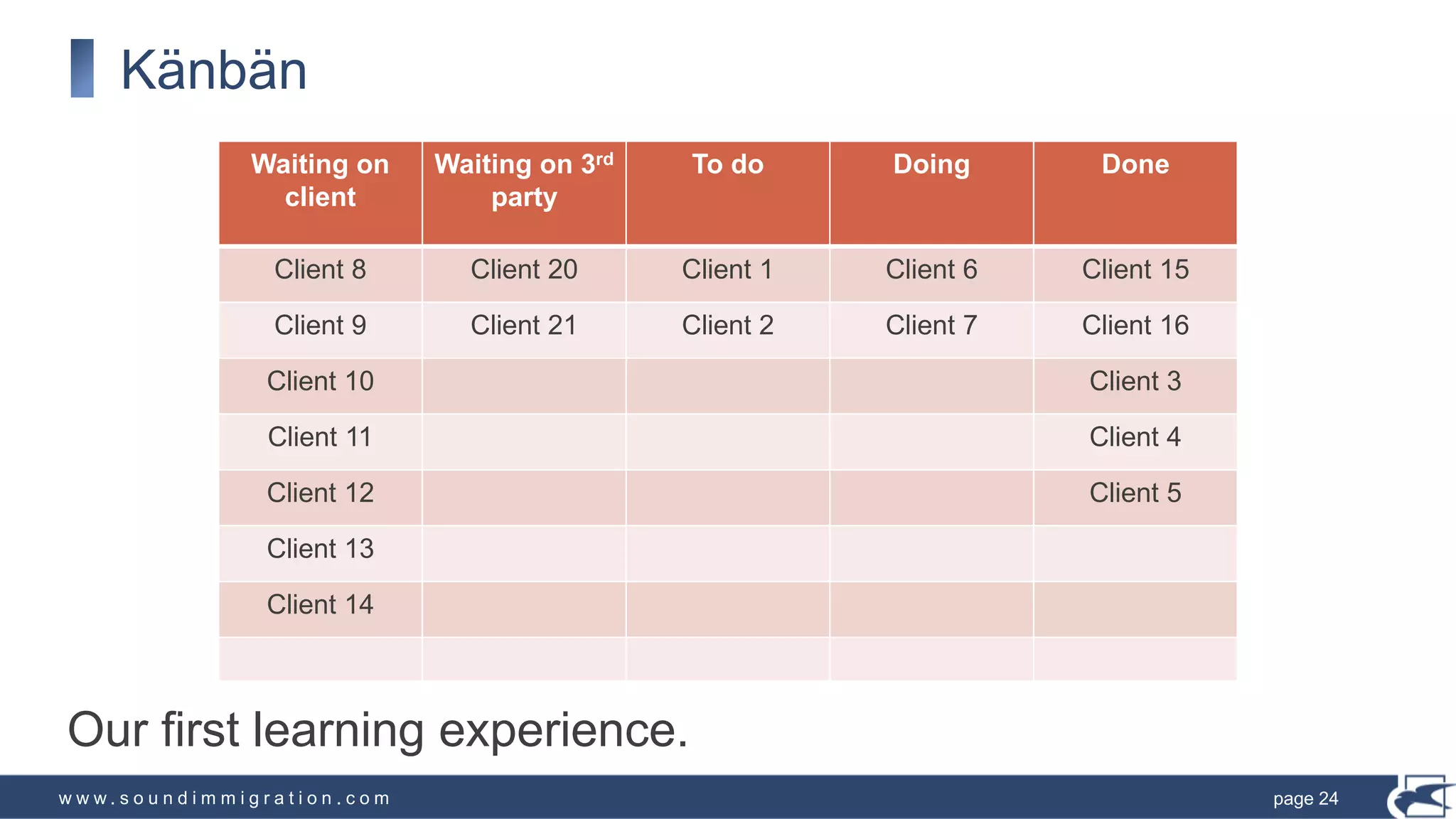 w w w . s o u n d i m m i g r a t i o n . c o m
Känbän
page 24
Waiting on
client
Waiting on 3rd
party
To do Doing Done
Client 8 Client 20 Client 1 Client 6 Client 15
Client 9 Client 21 Client 2 Client 7 Client 16
Client 10 Client 3
Client 11 Client 4
Client 12 Client 5
Client 13
Client 14
Our first learning experience.
 