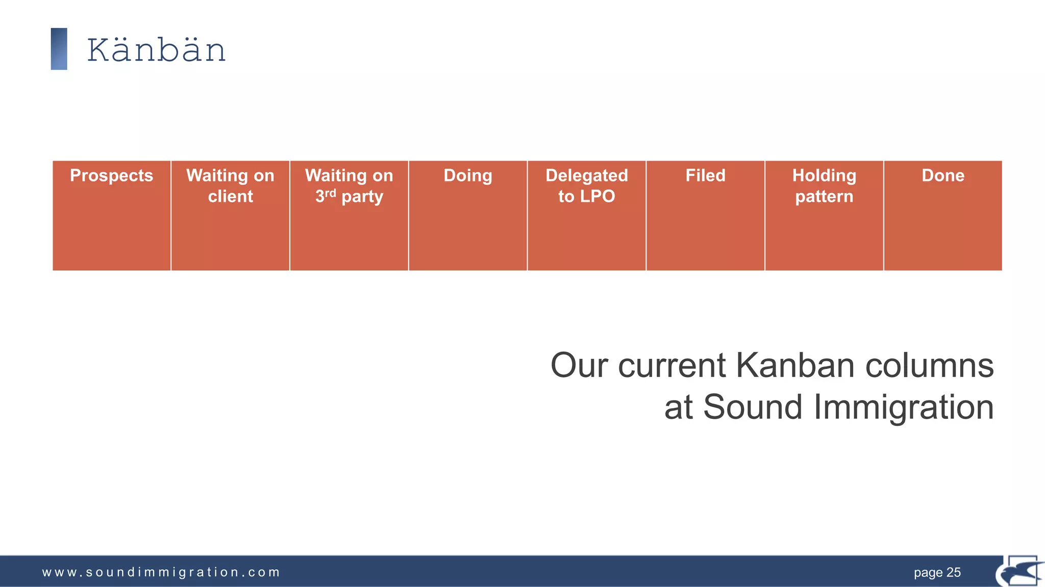 w w w . s o u n d i m m i g r a t i o n . c o m
Känbän
page 25
Prospects Waiting on
client
Waiting on
3rd party
Doing Delegated
to LPO
Filed Holding
pattern
Done
Our current Kanban columns
at Sound Immigration
 