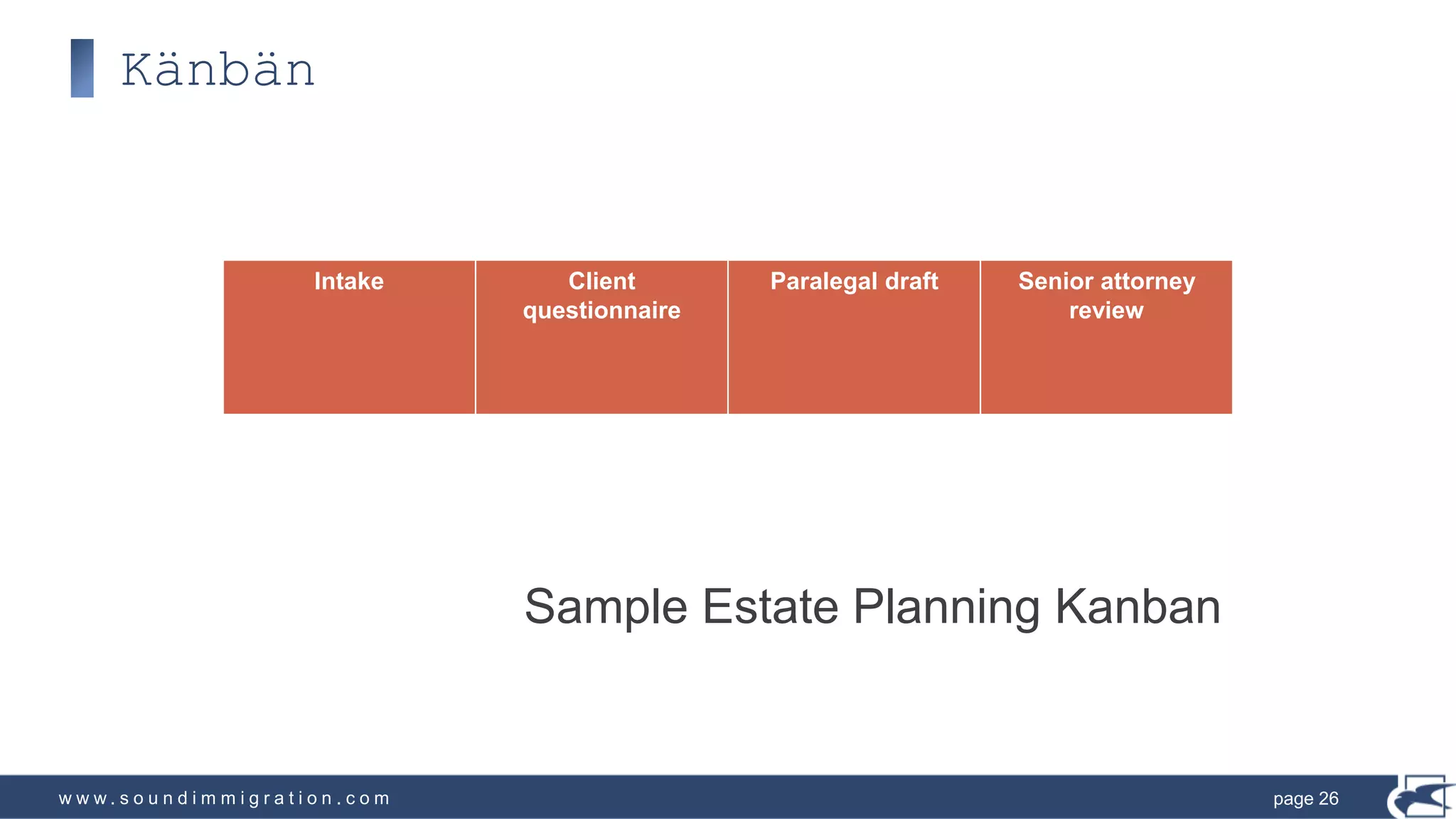 w w w . s o u n d i m m i g r a t i o n . c o m
Känbän
page 26
Intake Client
questionnaire
Paralegal draft Senior attorney
review
Sample Estate Planning Kanban
 