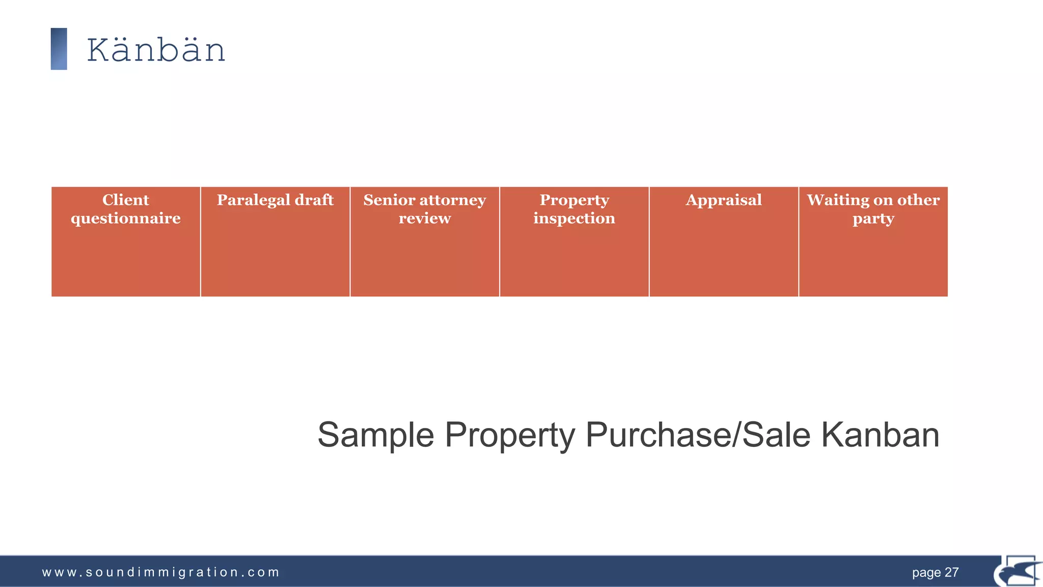 w w w . s o u n d i m m i g r a t i o n . c o m
Känbän
page 27
Sample Property Purchase/Sale Kanban
Client
questionnaire
Paralegal draft Senior attorney
review
Property
inspection
Appraisal Waiting on other
party
 