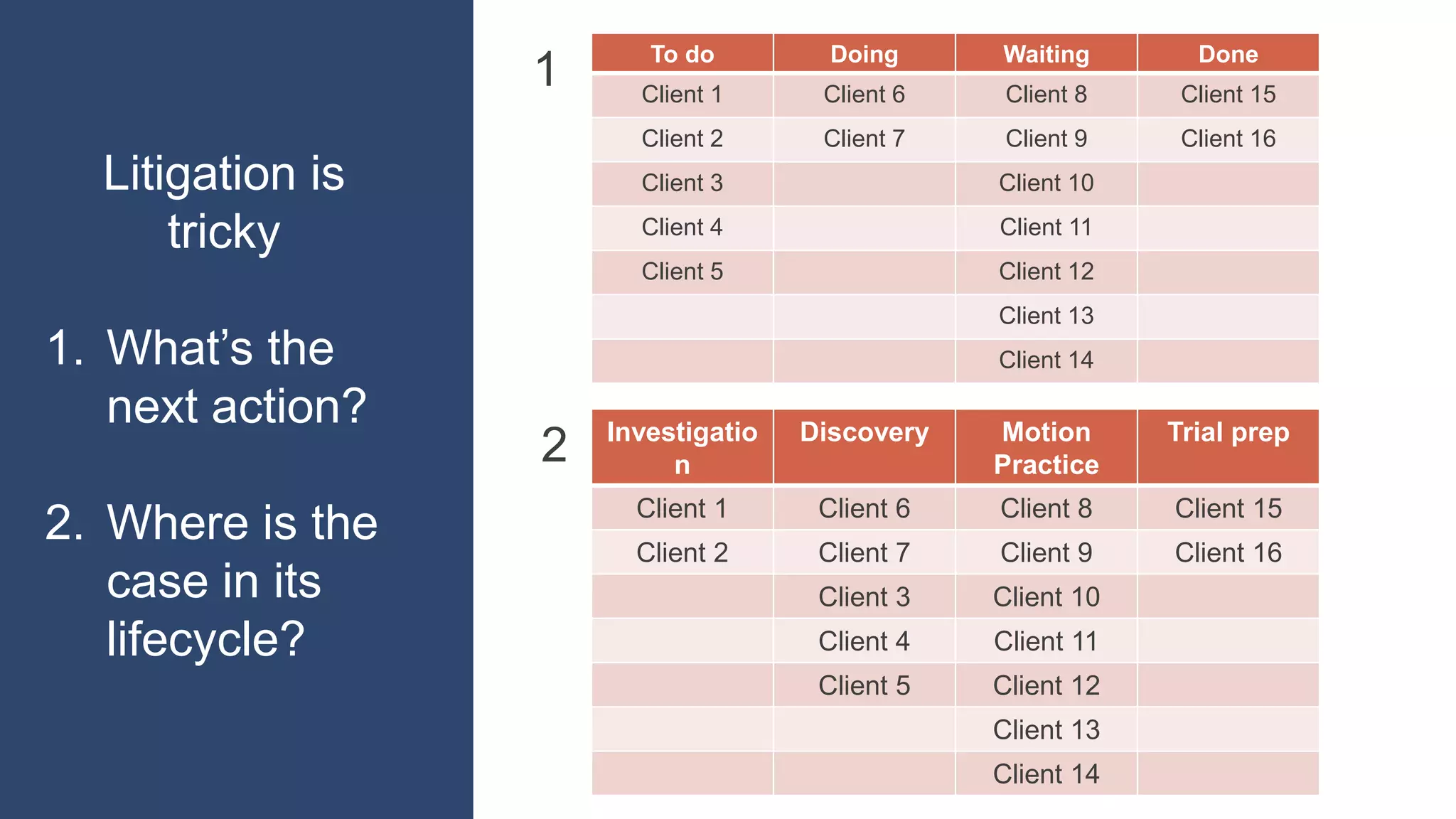 Litigation is
tricky
1. What’s the
next action?
2. Where is the
case in its
lifecycle?
To do Doing Waiting Done
Client 1 Client 6 Client 8 Client 15
Client 2 Client 7 Client 9 Client 16
Client 3 Client 10
Client 4 Client 11
Client 5 Client 12
Client 13
Client 14
Investigatio
n
Discovery Motion
Practice
Trial prep
Client 1 Client 6 Client 8 Client 15
Client 2 Client 7 Client 9 Client 16
Client 3 Client 10
Client 4 Client 11
Client 5 Client 12
Client 13
Client 14
1
2
 