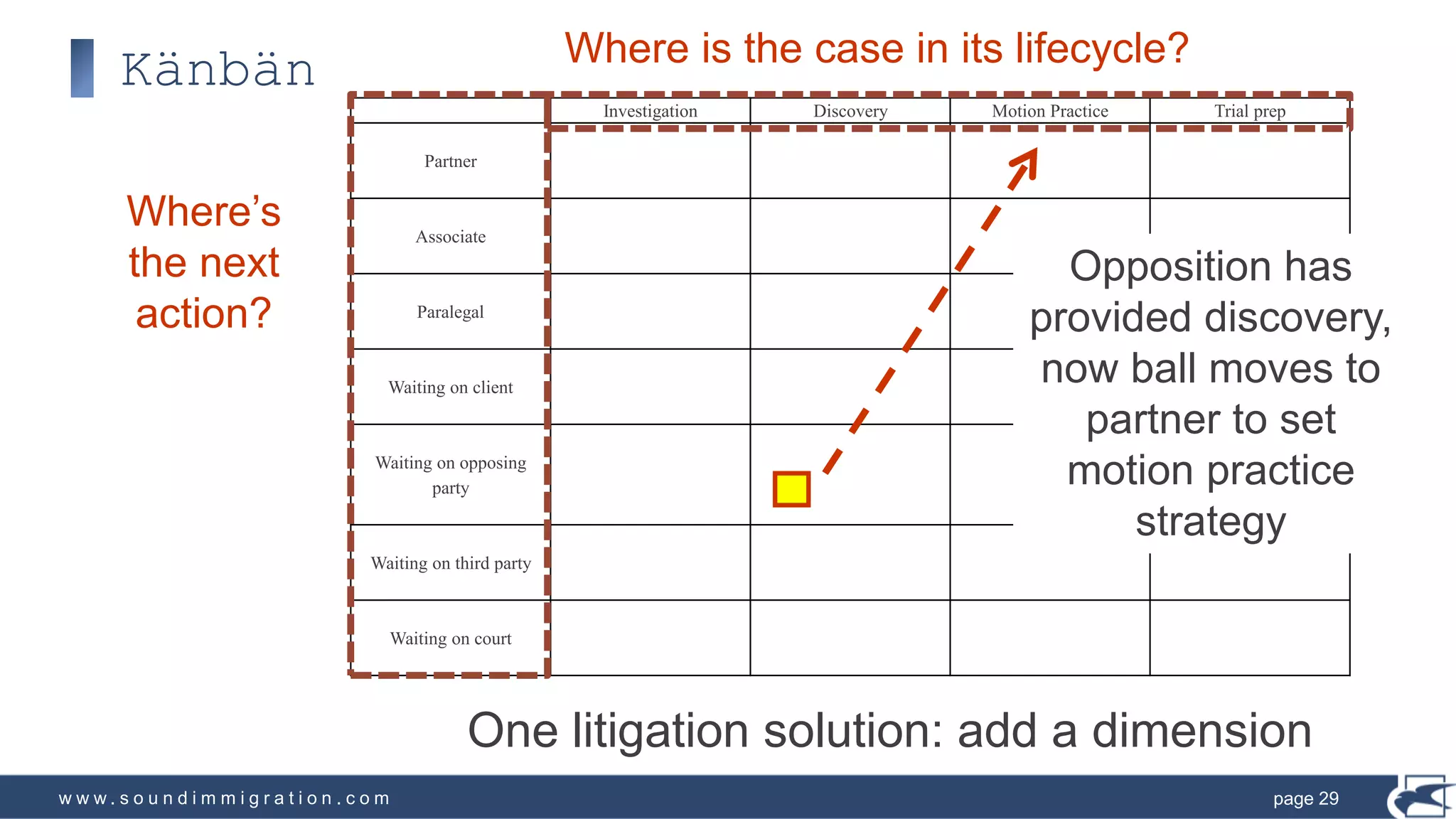 w w w . s o u n d i m m i g r a t i o n . c o m
Känbän
page 29
One litigation solution: add a dimension
Investigation Discovery Motion Practice Trial prep
Partner
Associate
Paralegal
Waiting on client
Waiting on opposing
party
Waiting on third party
Waiting on court
Opposition has
provided discovery,
now ball moves to
partner to set
motion practice
strategy
Where’s
the next
action?
Where is the case in its lifecycle?
 