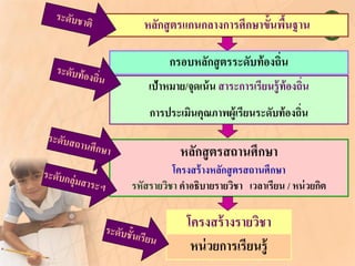 หลักสูตรแกนกลางการศึกษาขั้นพื้นฐาน
หลักสูตรสถานศึกษา
โครงสร้างหลักสูตรสถานศึกษา
รหัสรายวิชา คาอธิบายรายวิชา เวลาเรียน / หน่วยกิต
กรอบหลักสูตรระดับท้องถิ่น
เป้าหมาย/จุดเน้น สาระการเรียนรู้ท้องถิ่น
การประเมินคุณภาพผู้เรียนระดับท้องถิ่น
โครงสร้างรายวิชา
หน่วยการเรียนรู้
 