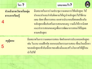 มีบทบาทในการร่วมประชุมวางแผนการใช้หลักสูตร ให้
นาแนะนาและกากับติดตามให้ครูนาหลักสูตรไปใช้ตาม
แผน จัดหาสื่อการสอน เอกสารประกอบที่สอดคล้องกับ
หลักสูตรเพื่อส่งเสริมการสอนของครู รวมถึงให้การนิเทศ
แนะนาการสอนของครูเพื่อการพัฒนาการสอนให้บีลุผล
ตามหลักสูตร
หัวหน้าสาขาวิชาหรือกลุ่ม
สาระการเรียนรู้
ใคร ? บทบาทอะไร?
มีบทบาทในการวางแผนการสอน จัดทาเอกสารประกอบหลักสูตร
เช่น ใบงาน แบบฝึกหัด ออกแบบกิจกรรมการสอน เชื่อมโยงเนื้อหา
ของหลักสูตรเข้ากับเนื้อหาของท้องถิ่นและสร้างโอกาสให้ผู้เรียน
นาไปใช้
ครูผู้สอน
4
5
 