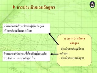 การประเมินผลหลักสูตร
ระบบการประเมินผล
หลักสูตร
- ประเมินผลสัมฤทธิ์ของ
หลักสูตร
- ประเมินระบบหลักสูตร
พิจารณาความก้าวหน้าของผู้จบหลักสูตร
หรือผลสัมฤทธิ์ทางการเรียน
พิจารณาองค์ประกอบที่เกี่ยวข้องทั้งหมดใน
การดาเนินงานของหลักสูตรนั้น
 