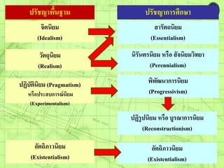 จิตนิยม
(Idealism)
วัตถุนิยม
(Realism)
อัตถิภาวนิยม
(Existentialism)
สารัตถนิยม
(Essentialism)
นิรันตรนิยม หรือ สัจนิยมวิทยา
(Perennialism)
พิพัฒนาการนิยม
(Progressivism)
อัตถิภาวนิยม
(Existentialism)
ปรัชญาพื้นฐาน ปรัชญาการศึกษา
ปฏิบัตินิยม (Pragmatism)
หรือประสบการณ์นิยม
(Experimentalism)
ปฏิรูปนิยม หรือ บูรณาการนิยม
(Reconstructionism)
 