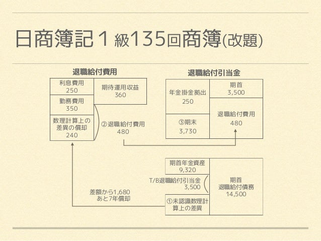 退職給付会計