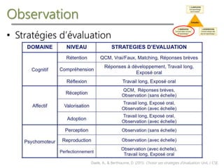 Observation
• Stratégies d’évaluation
Daele, A., & Berthiaume, D. (2011). Choisir ses stratégies d’évaluation. UniL / CSE.
 