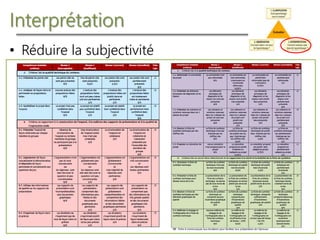 Interprétation
• Réduire la subjectivité
Critère Niveau excellent Niveau bien Niveau insuffisant
Projet de
formation
(Le candidat se
projette comme
un étudiant de
l’ensa de Lyon)
Son projet de
formation est élaboré,
construit.
et/ou
Il présente des liens
forts avec les
différentes disciplines
enseignées en ensa.
et/ou
L’ensa de Lyon
correspond idéalement
idéalement à son
projet (DEM, domaine
de recherche,…).
Son projet de
formation est esquissé.
Son projet de
formation n’est pas
clair.
et/ou
Il présente des liens
avec une seule ou
aucune discipline
enseignée en ensa.
et/ou
N’importe quelle ensa
pourrait convenir à son
son projet.
 