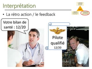 Interprétation
• La rétro action / le feedback
Votre bilan de
santé : 12/20
Pilote
qualifié
12/20
 