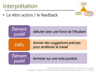 Interprétation
• La rétro action / le feedback
Brassard, N. (2012), Evaluation et rétroaction : comment en tirer parti ?,
in Le Tableau – Echange de bonnes pratiques entre enseignants de niveau universitaire, vol. 1, n°4, 2012
débuter avec une force de l’étudiant
Élément
positif
terminer sur une note positive
Élément
positif
donner des suggestions précises
pour améliorer le travail
Défis
 